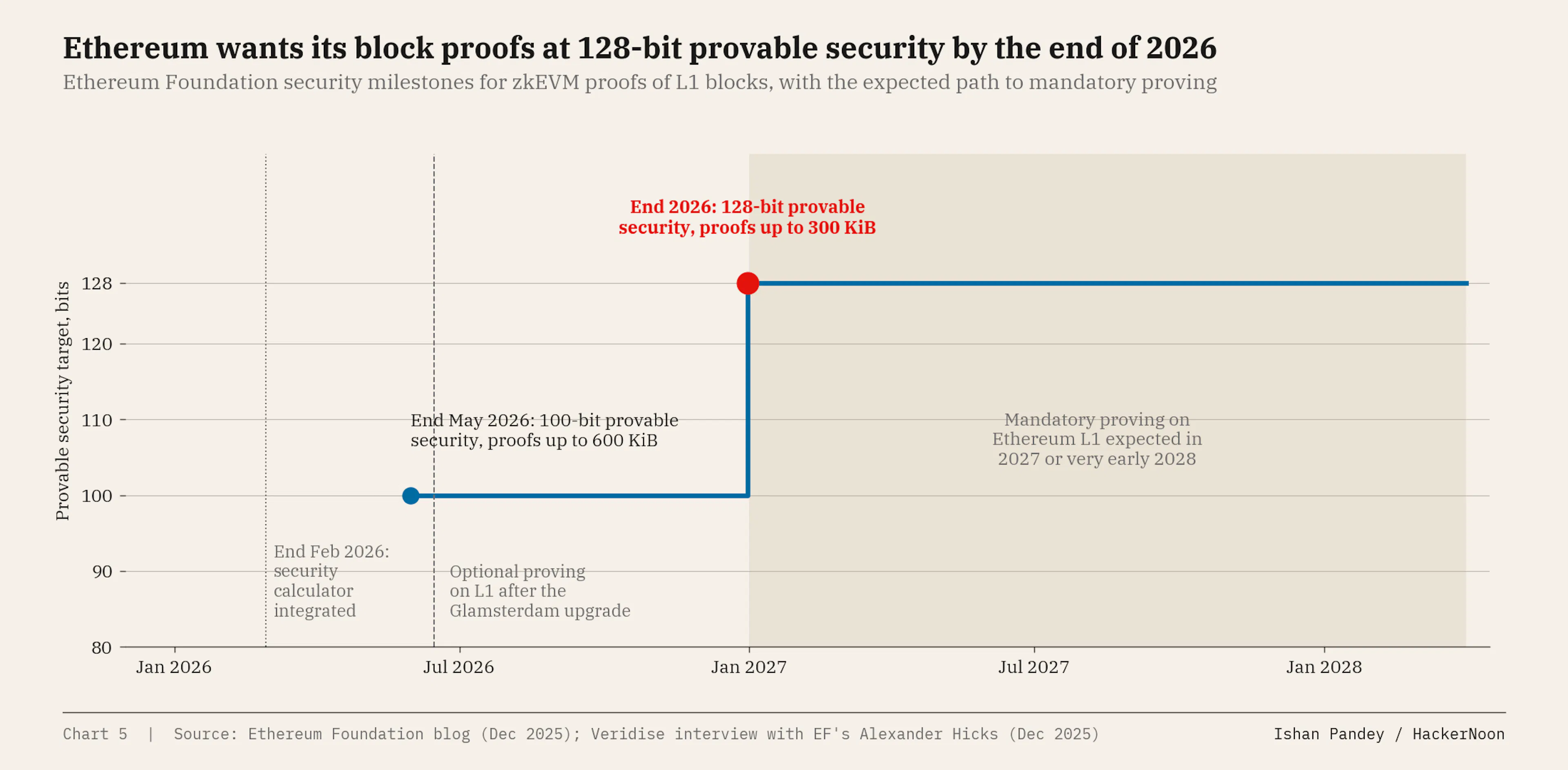 Ethereum Foundation security milestones for zkEVM proofs of Layer 1 blocks. Sources: Ethereum Foundation; Veridise.