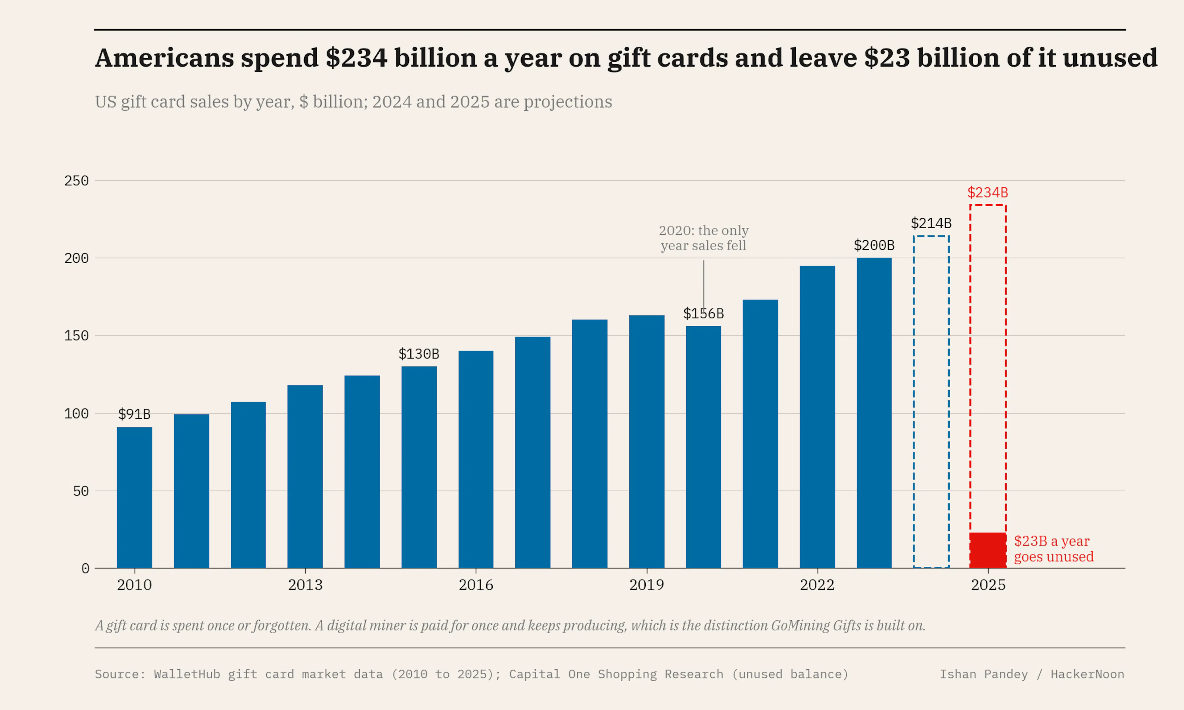 Americans spend $234 billion a year on gift cards and leave $23 billion of it unused