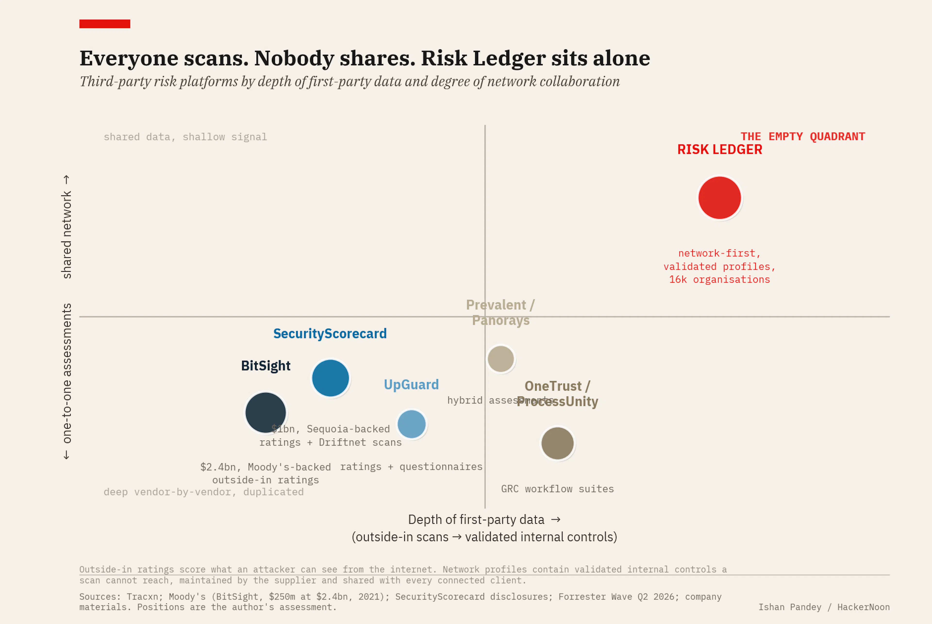 Everyone scans, nobody shares: third-party risk platforms by depth of first-party data and degree of network collaboration.
