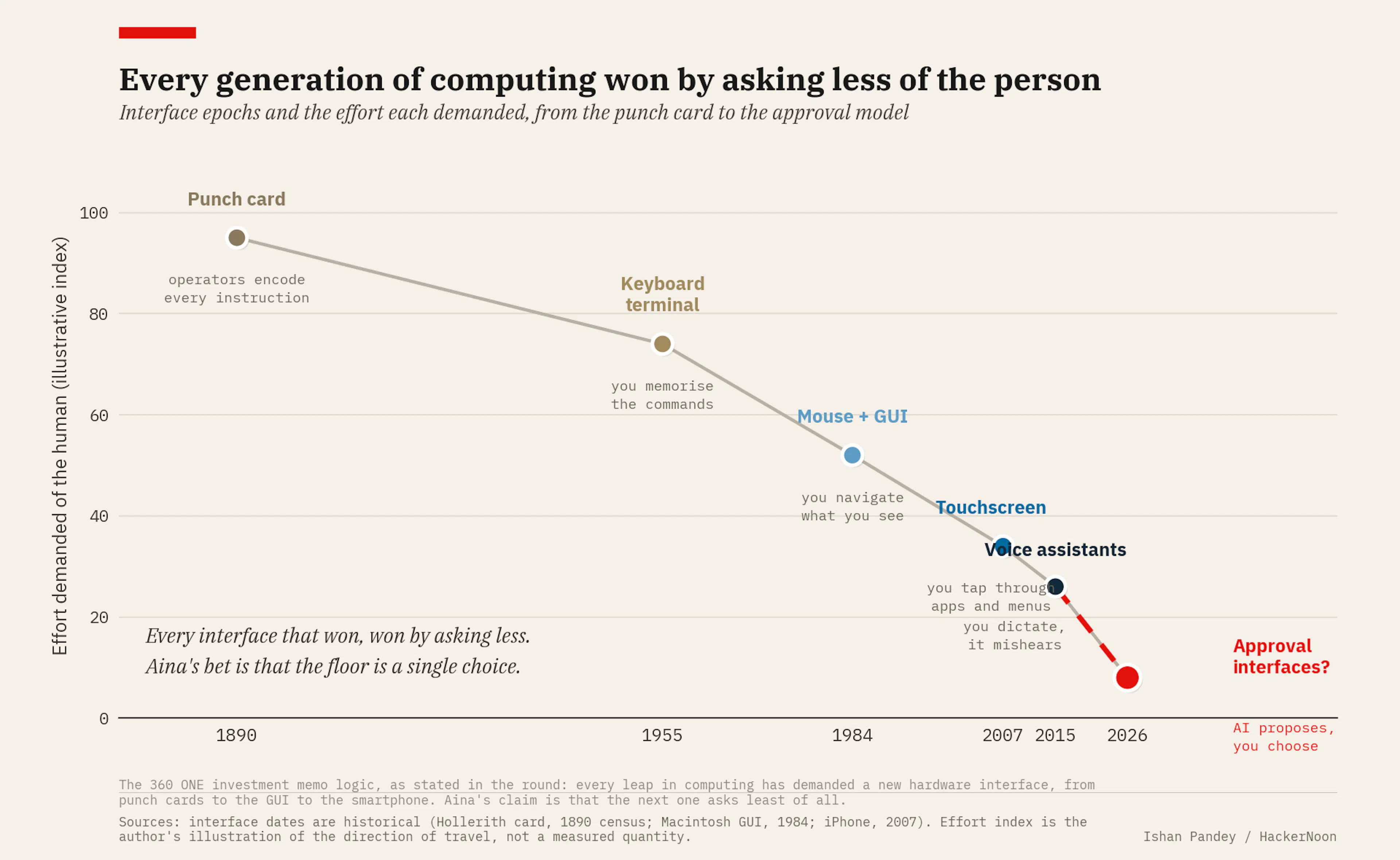 Chart 02: Interface epochs and the effort each demanded of the human, from the punch card to the approval model.\