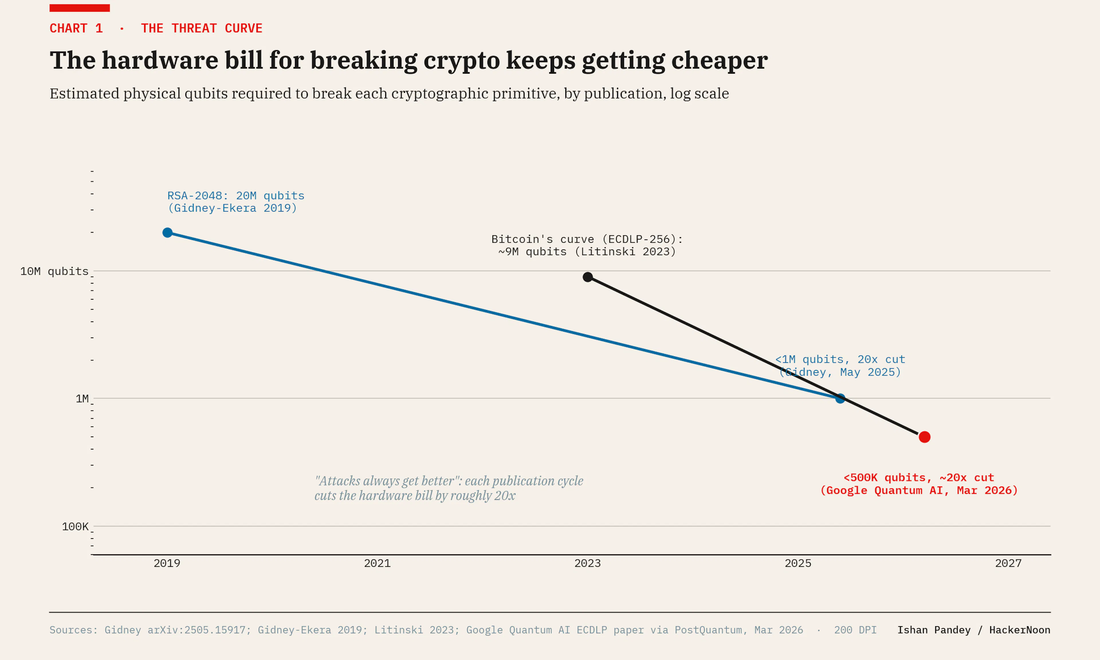 Estimated qubits required to break RSA-2048 and Bitcoin's curve, by publication. Log scale.