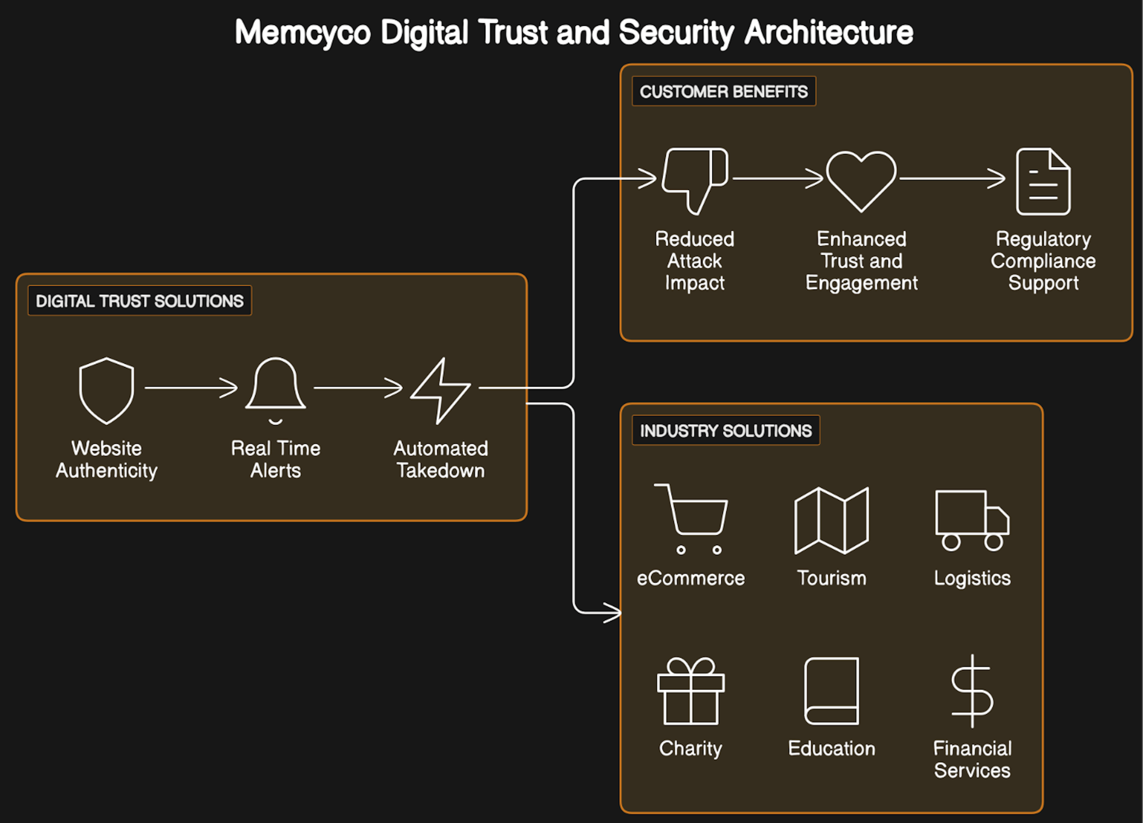 Illustration der digitalen Vertrauens- und Sicherheitsarchitektur von Memcyco