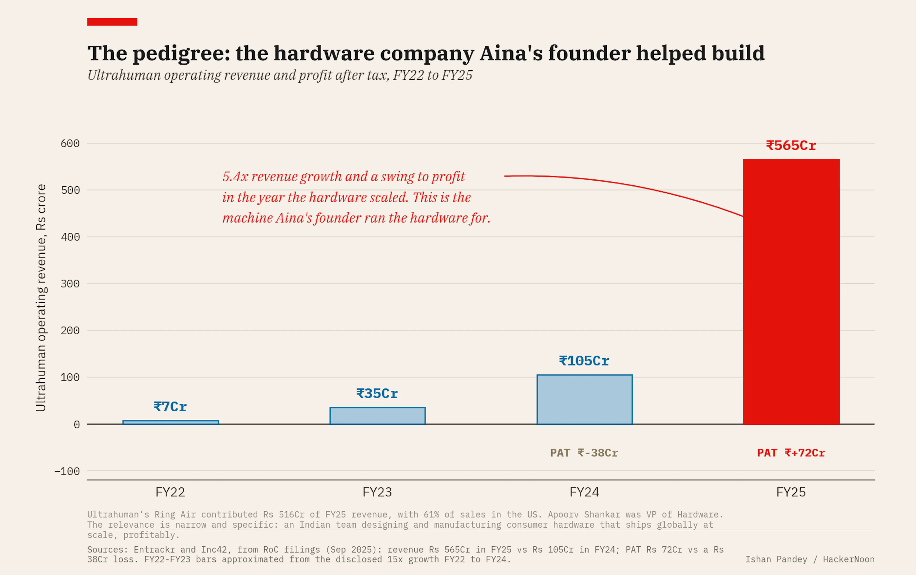 Ultrahuman's revenue and swing to profit, the machine Aina's founder ran the hardware for.