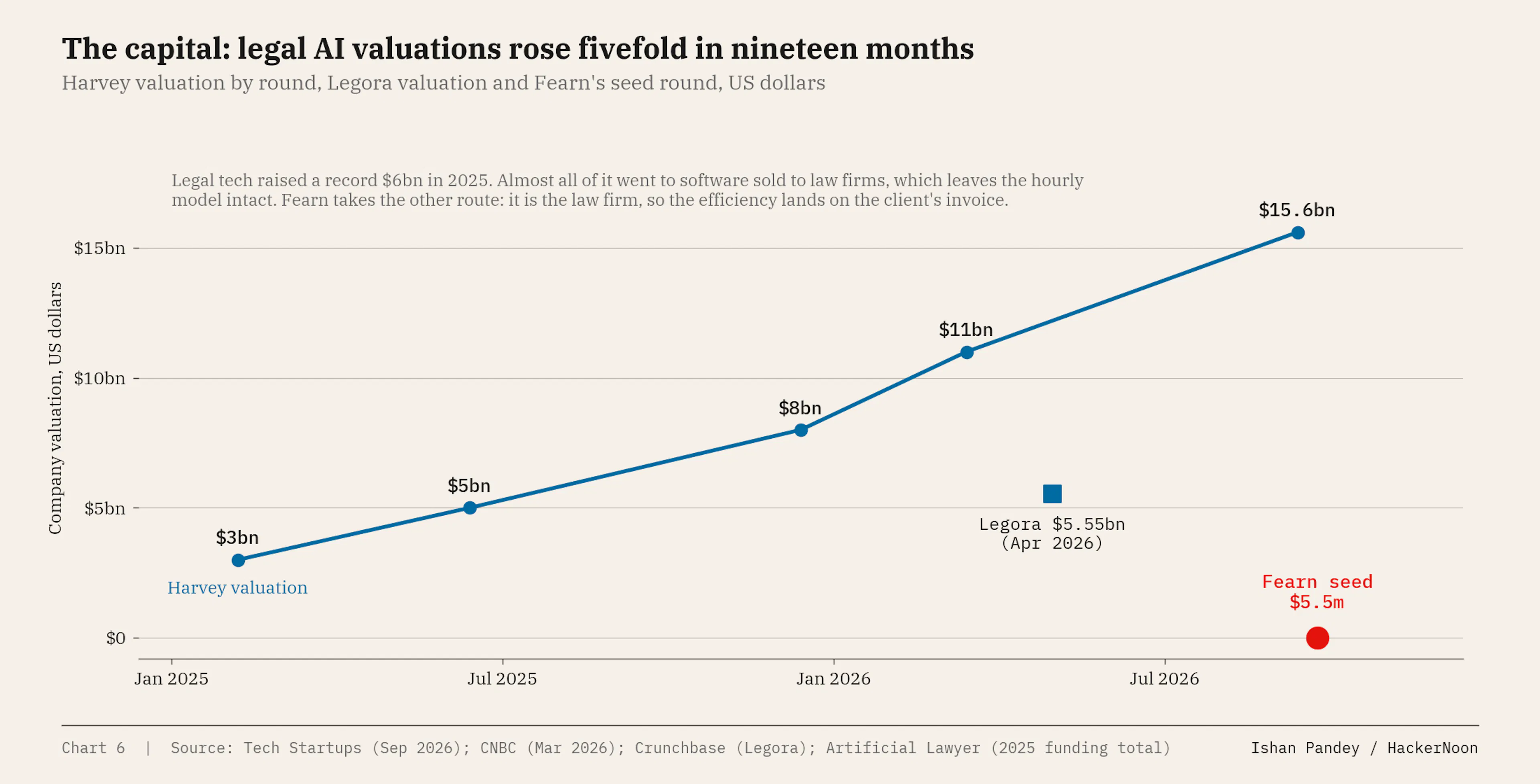 Harvey valuation by round, Legora valuation and Fearn's seed round, US dollars.