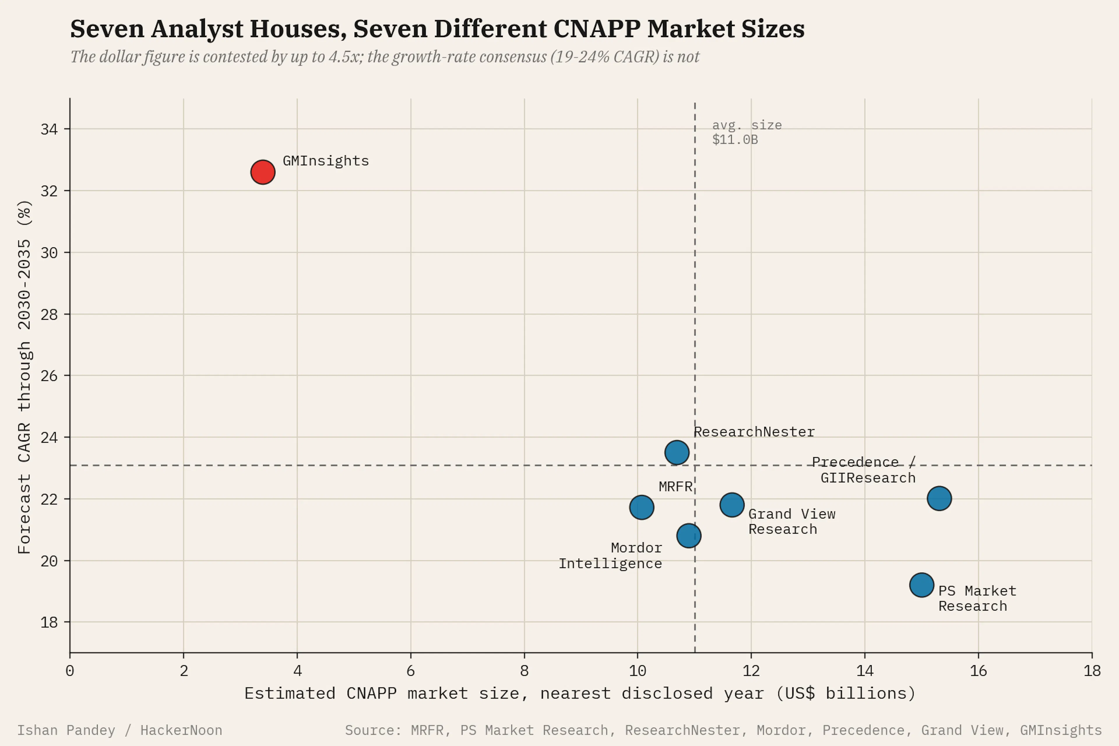 CNAPP market size dispersion across seven research houses