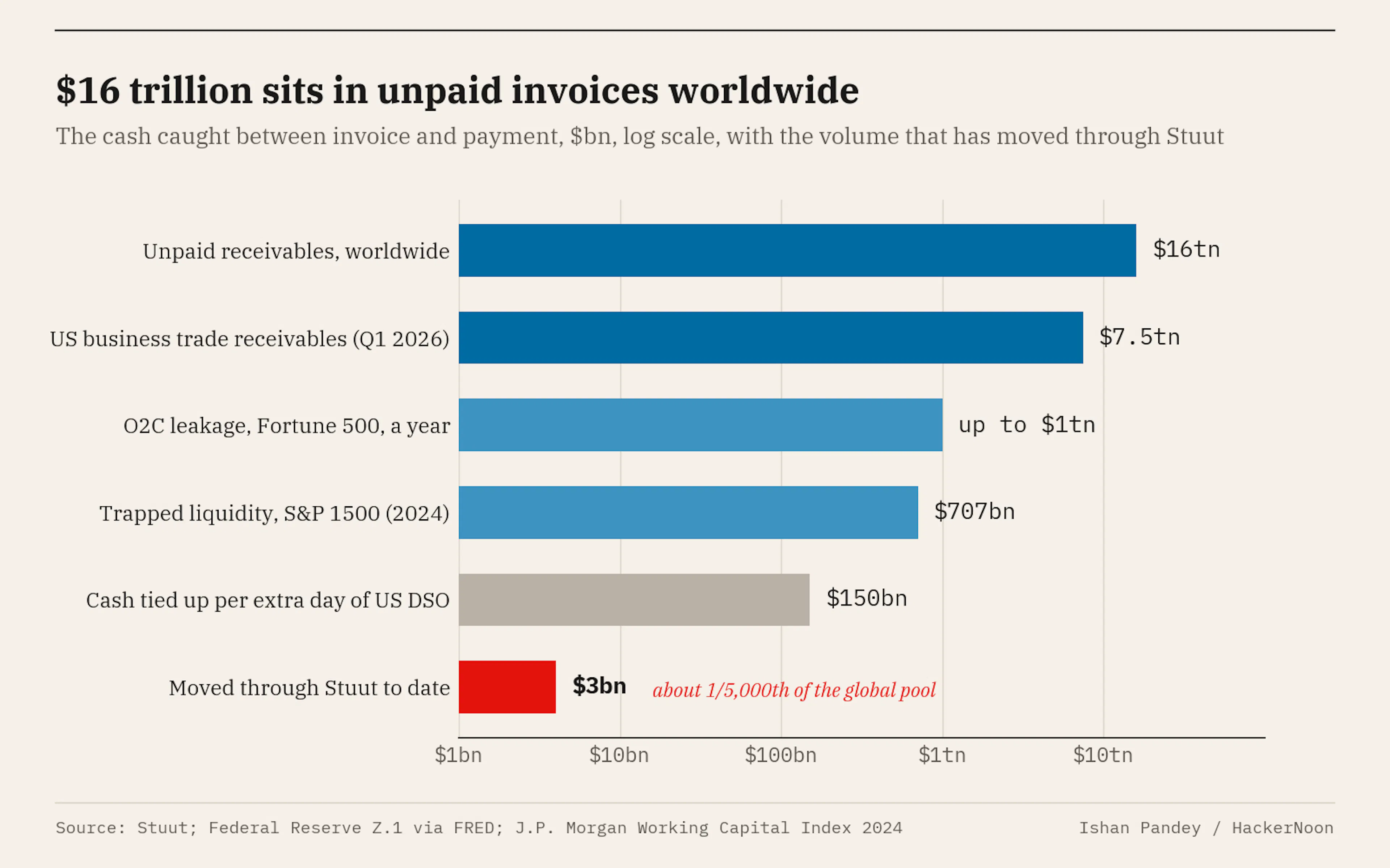 Stuut estimates unpaid receivables at about $16tn worldwide, US businesses held $7.5tn in trade receivables in the first quarter of 2026 and S&P 1500 companies carried $707bn of trapped liquidity in 2024, against the $3bn that has moved through Stuut so far. Sources: Stuut, Federal Reserve Z.1 via FRED and J.P. Morgan Working Capital Index