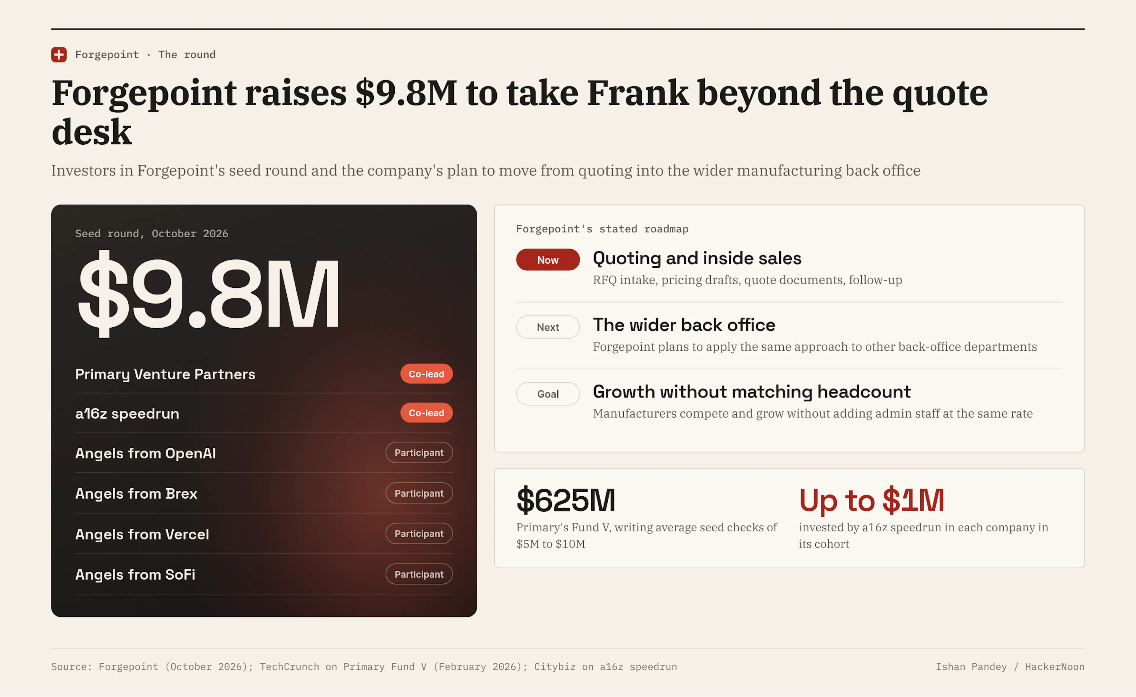 Forgepoint's $9.8M seed round was co-led by Primary Venture Partners and a16z speedrun, with angels from OpenAI, Brex, Vercel and SoFi, as the company plans to extend Frank from quoting into the wider back office. 