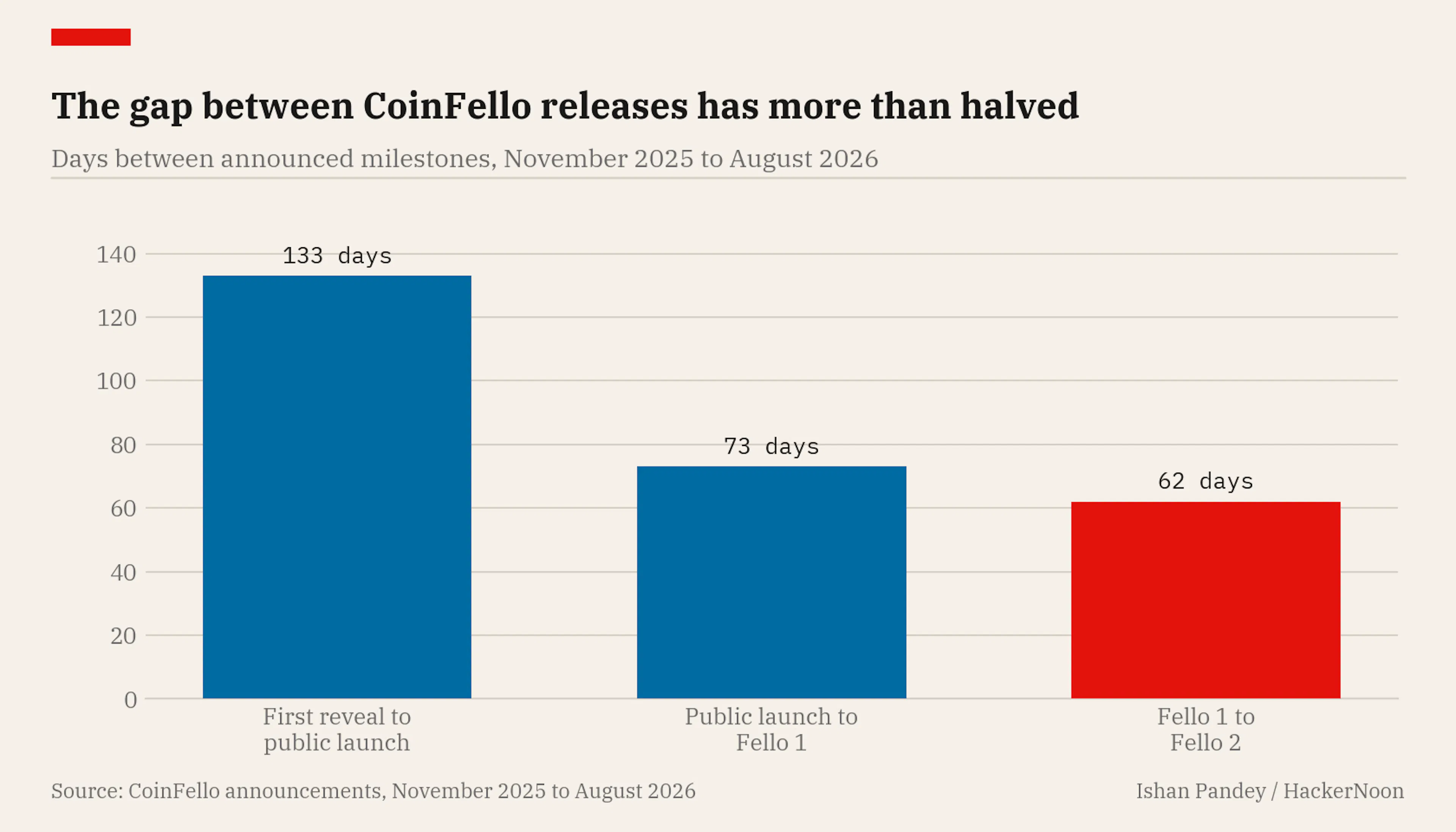 Days between CoinFello's announced milestones, falling from 133 to 62.