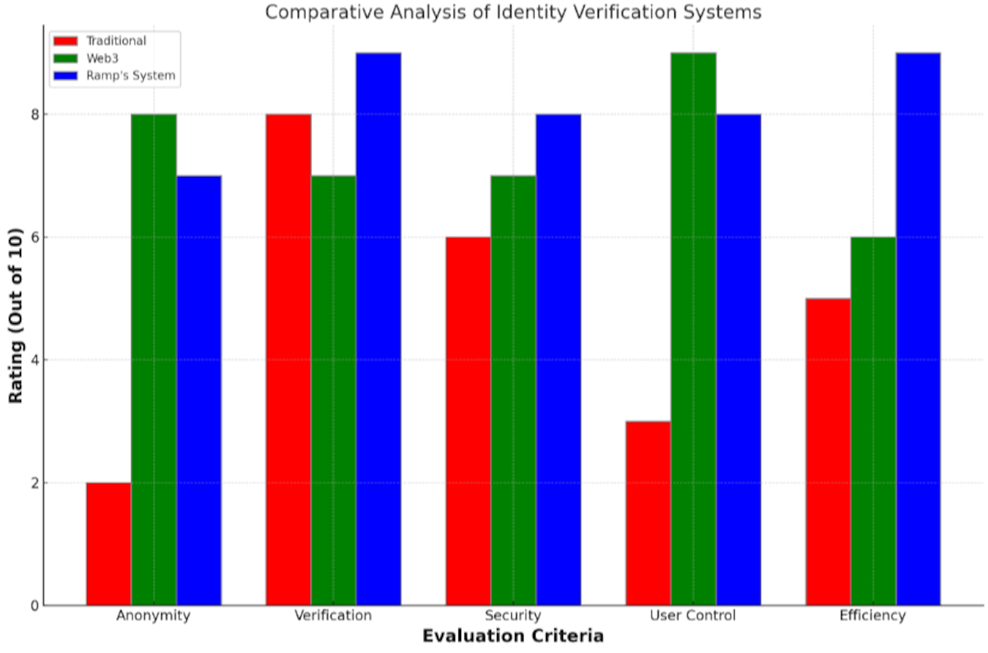 Análisis comparativo de los sistemas de verificación de identidad en cinco dimensiones críticas: anonimato, verificación, seguridad, control de usuarios y eficiencia.