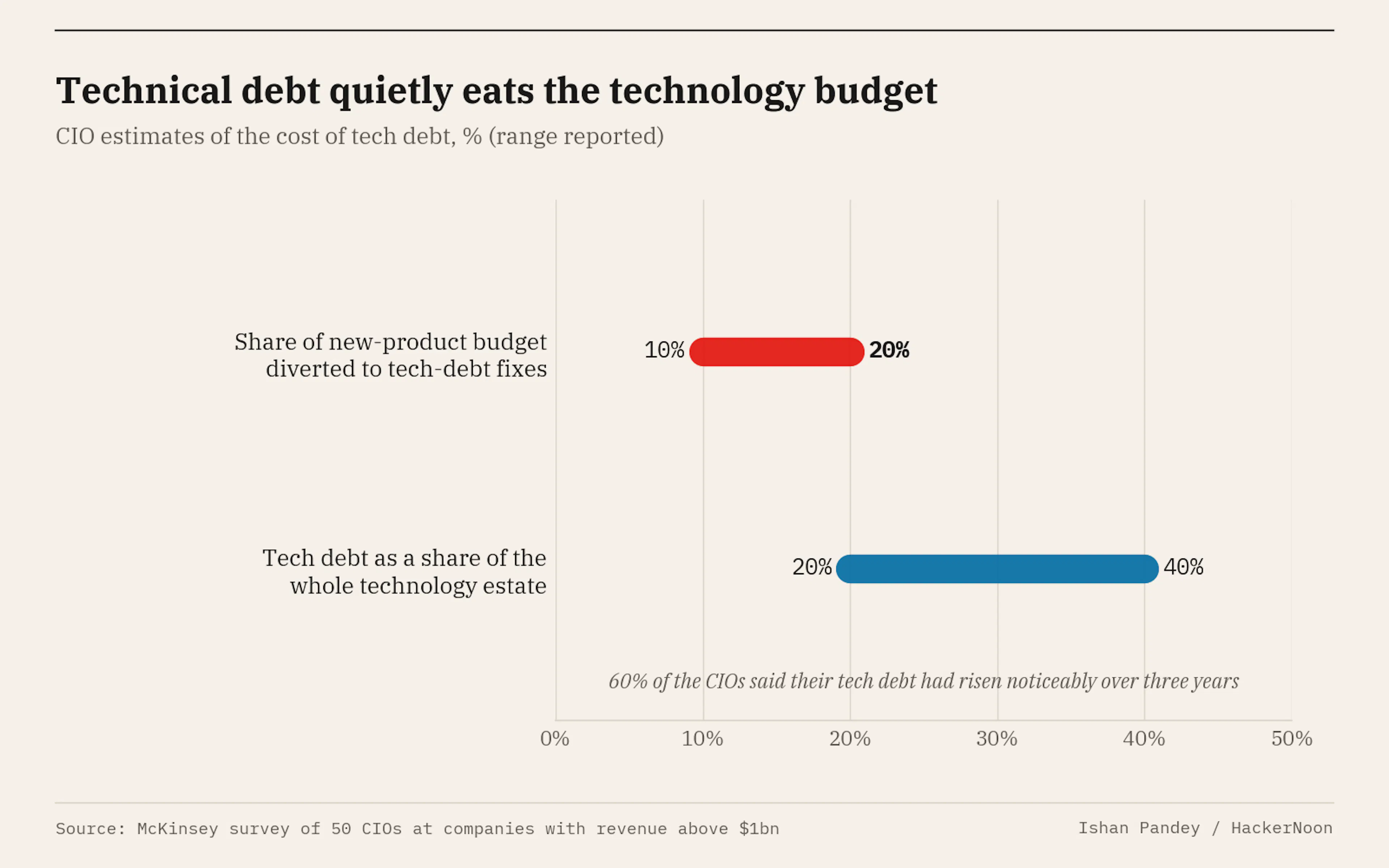 CIO estimates of the cost of technical debt