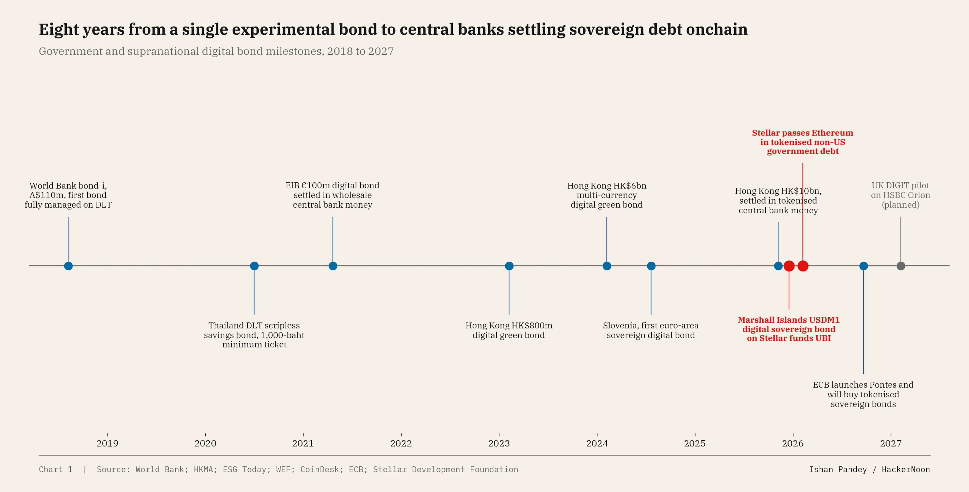 Sovereign digital bond timeline