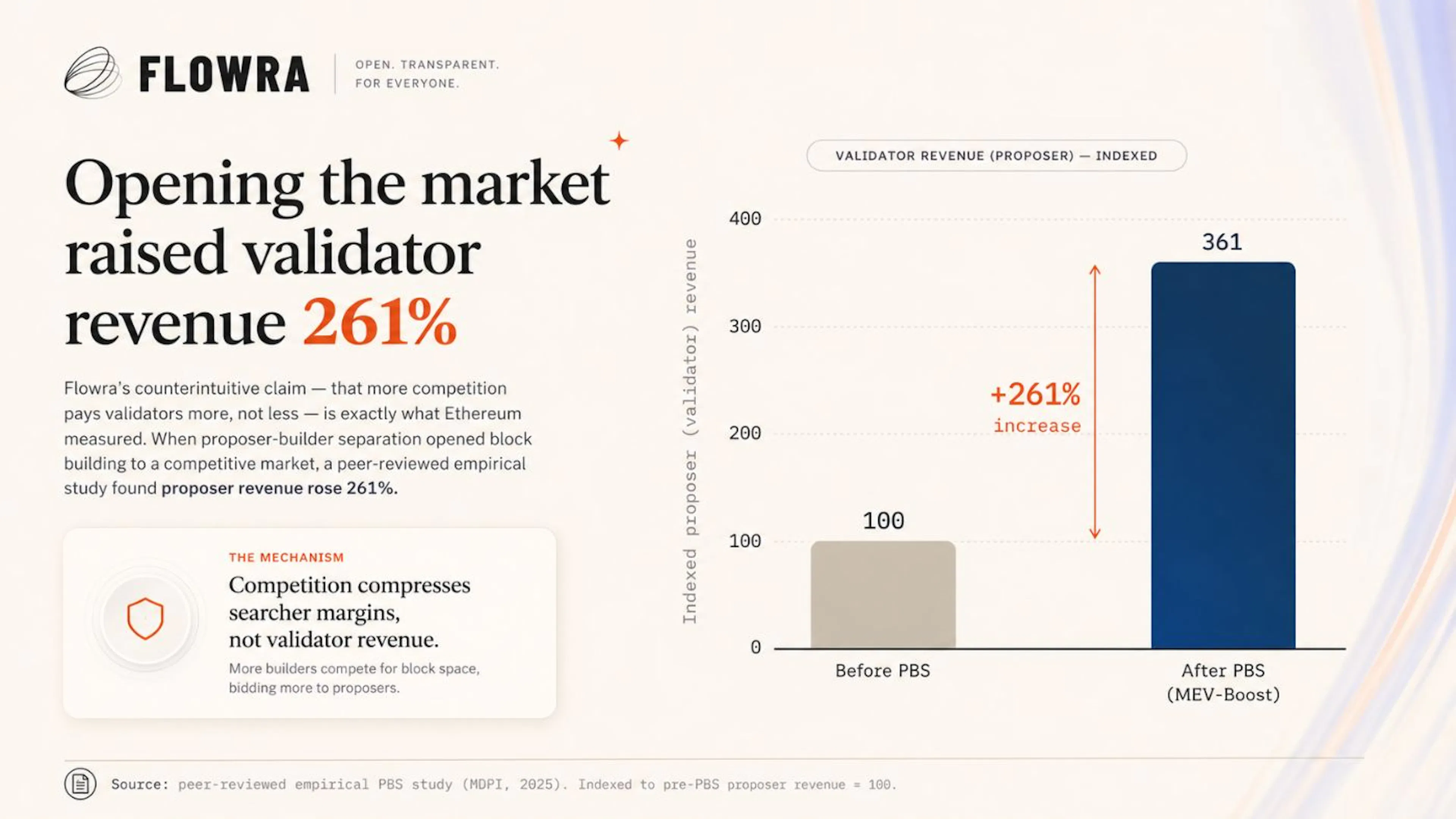 Why opening orderflow pays validators more, not less
