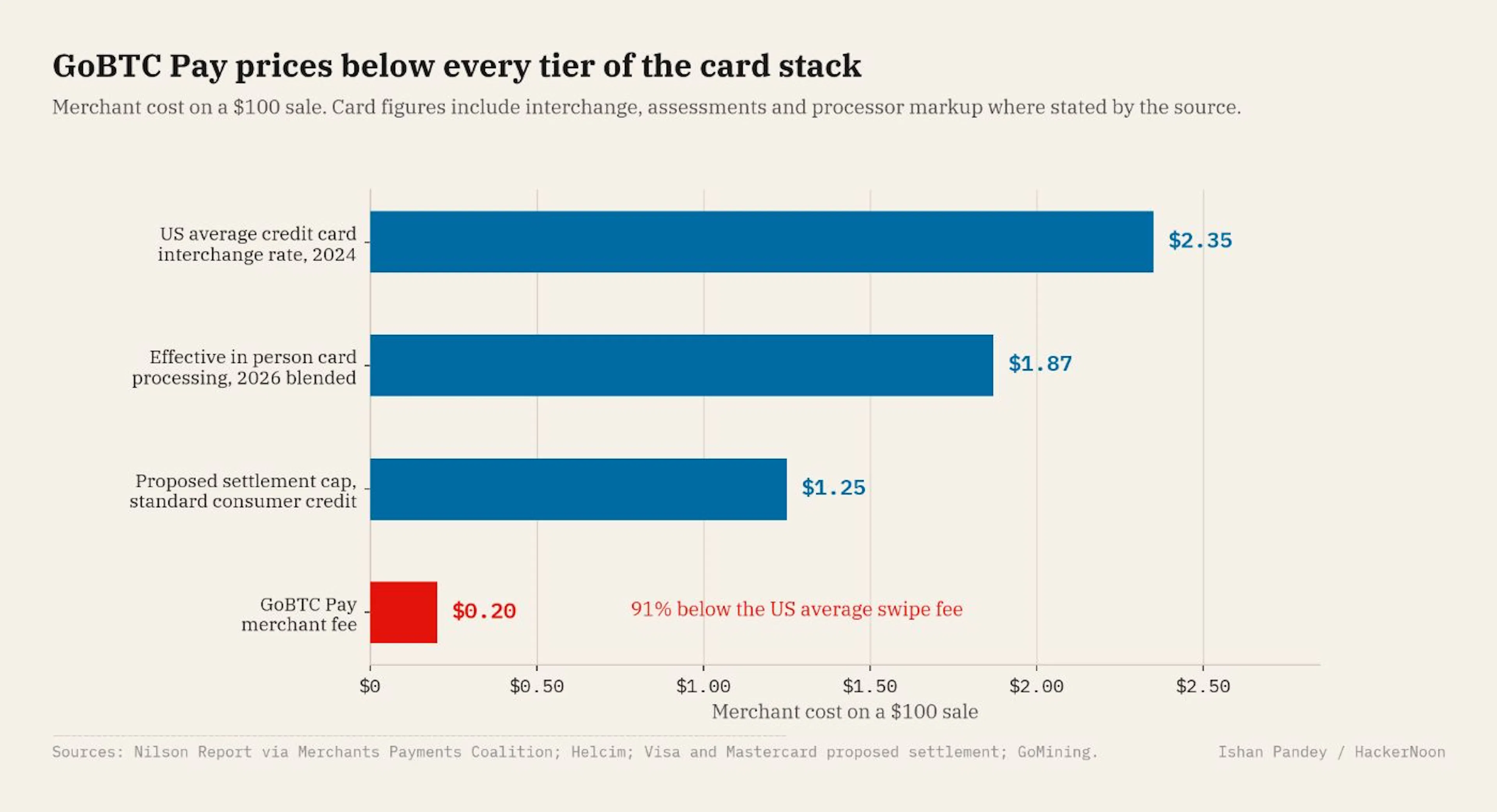 Merchant cost on a $100 sale across card interchange, blended processing, the proposed settlement cap, GoBTC Pay at 20 cents and Square at zero