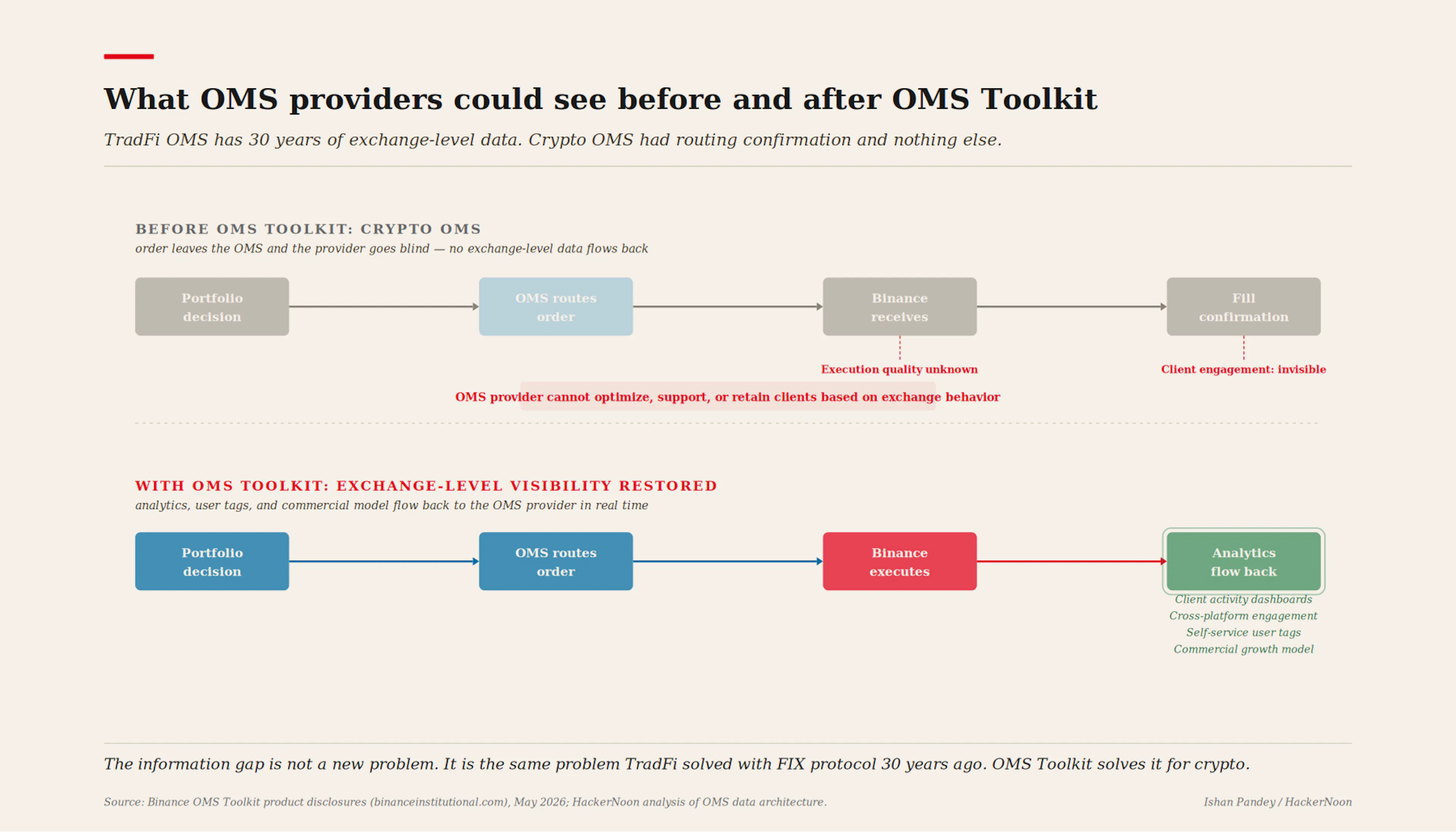 OMS information gap before and after OMS Toolkit