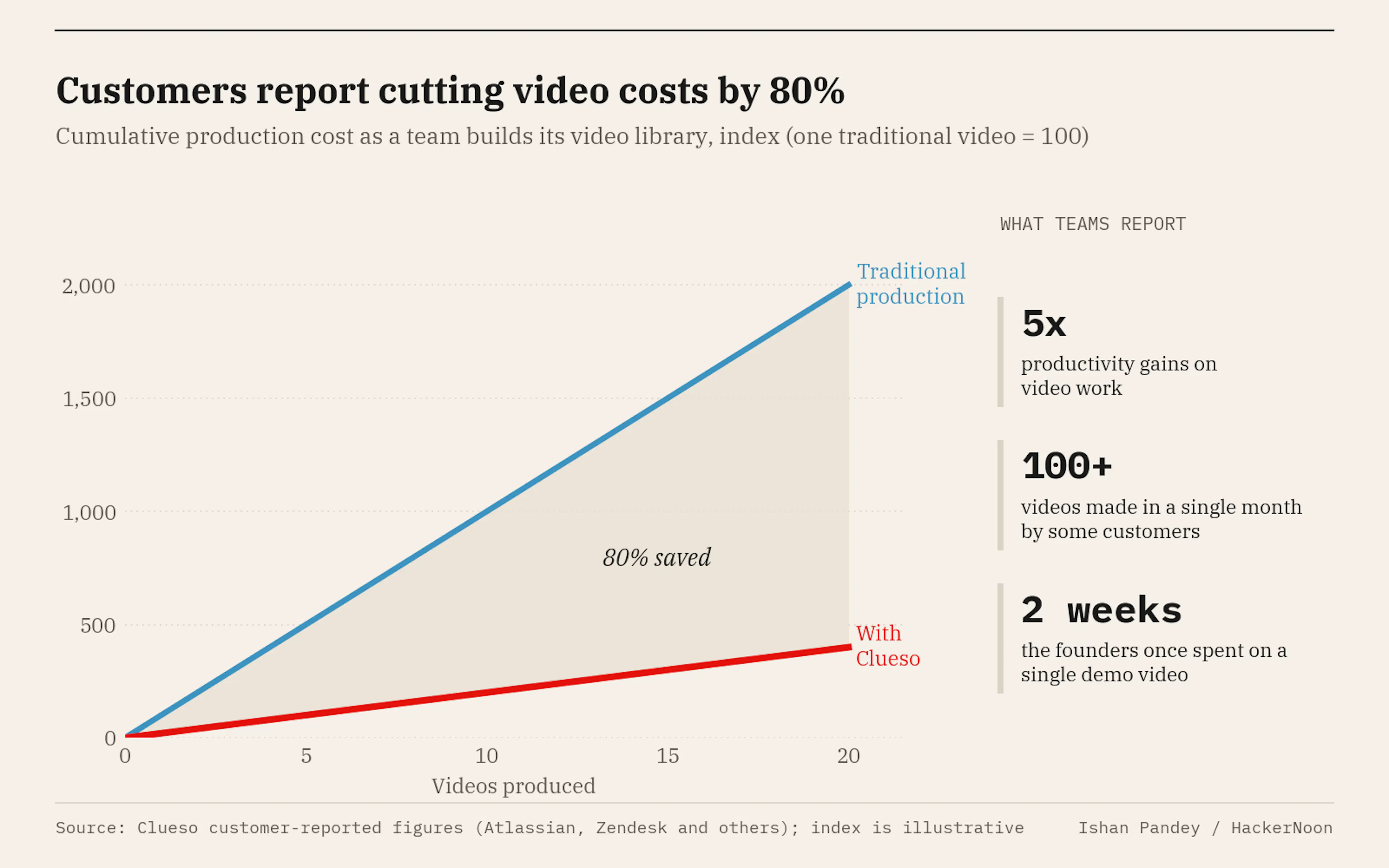 At the customer-reported 80% cost reduction, a team building 20 videos spends what traditional production would charge for four, with reported productivity gains of 5x and some customers making more than 100 videos in a month. 