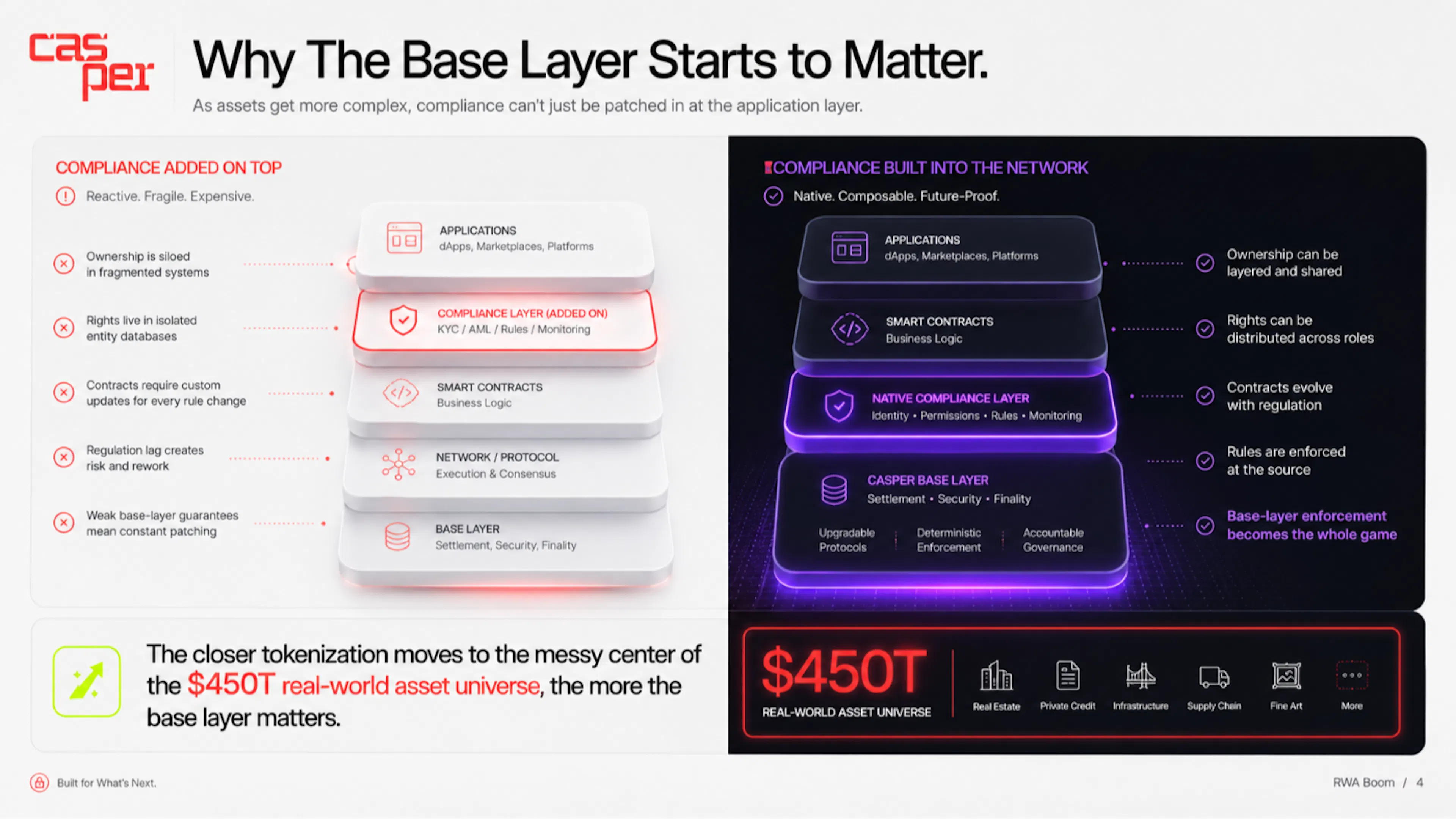 Compliance rebuilt on top of a permissionless chain, against compliance native to a purpose-built base layer.