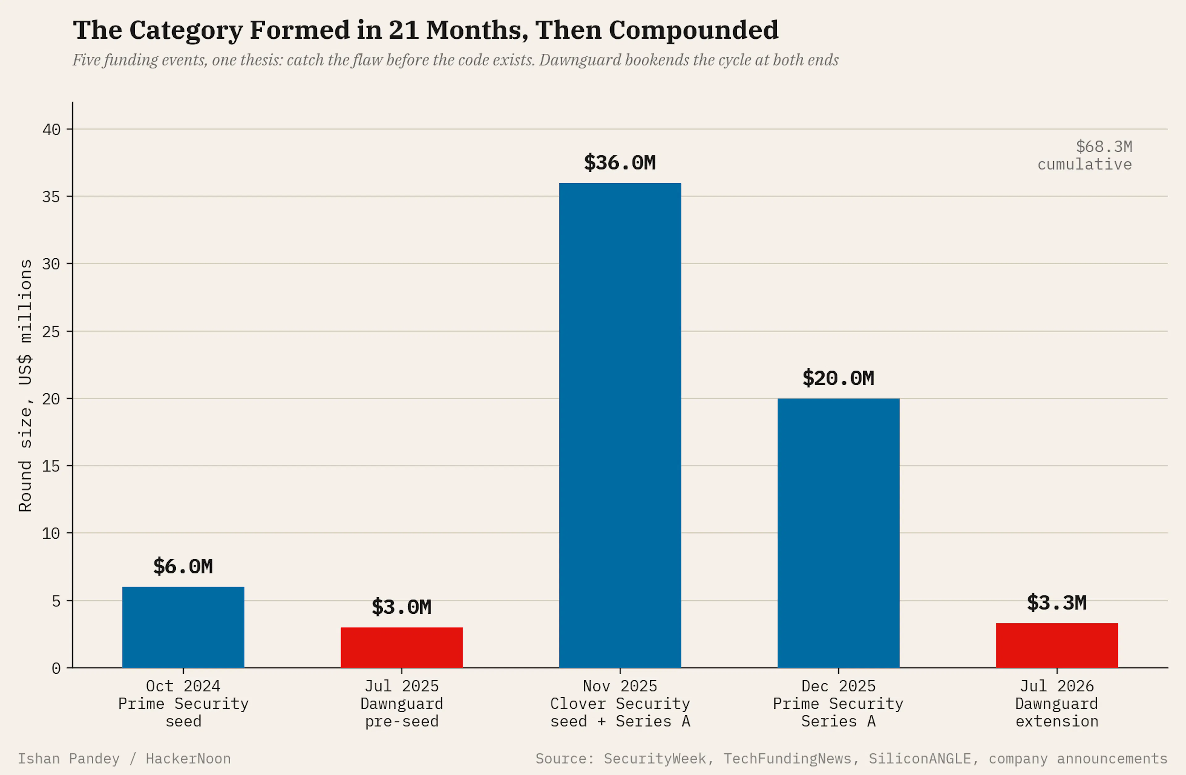 Design-stage security category funding timeline, October 2024 to July 2026