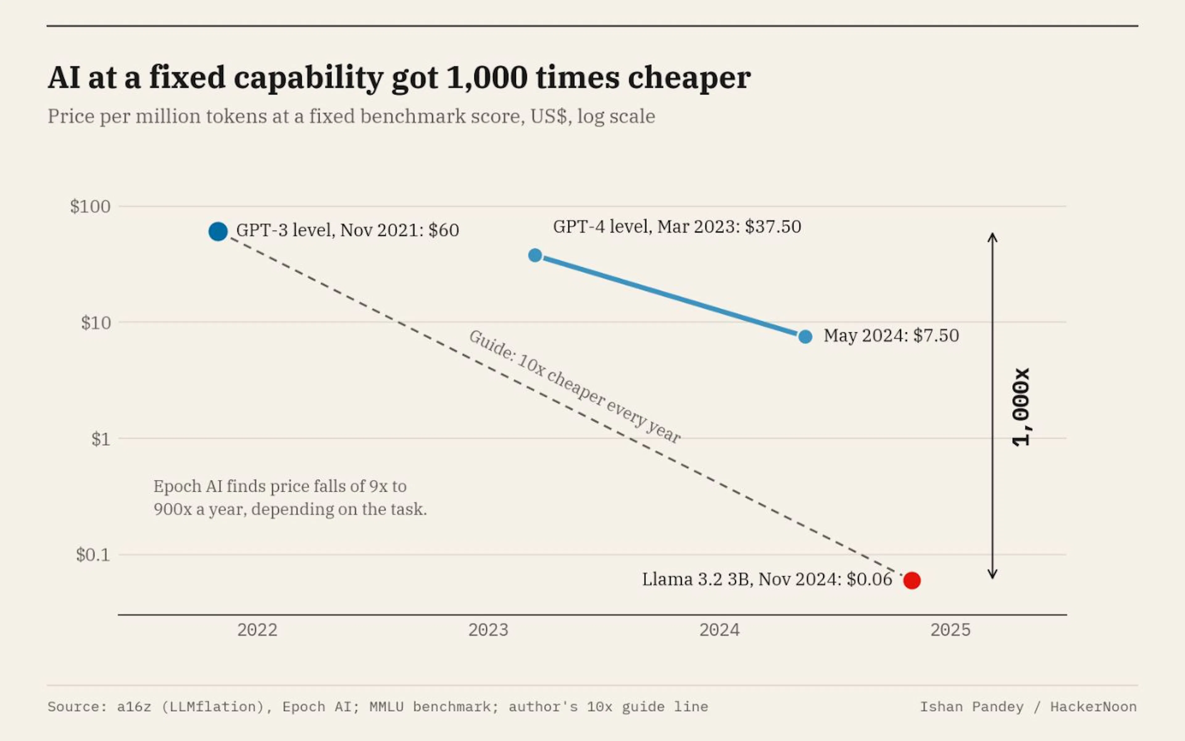 Price per million tokens at fixed benchmark scores, 2021 to 2024