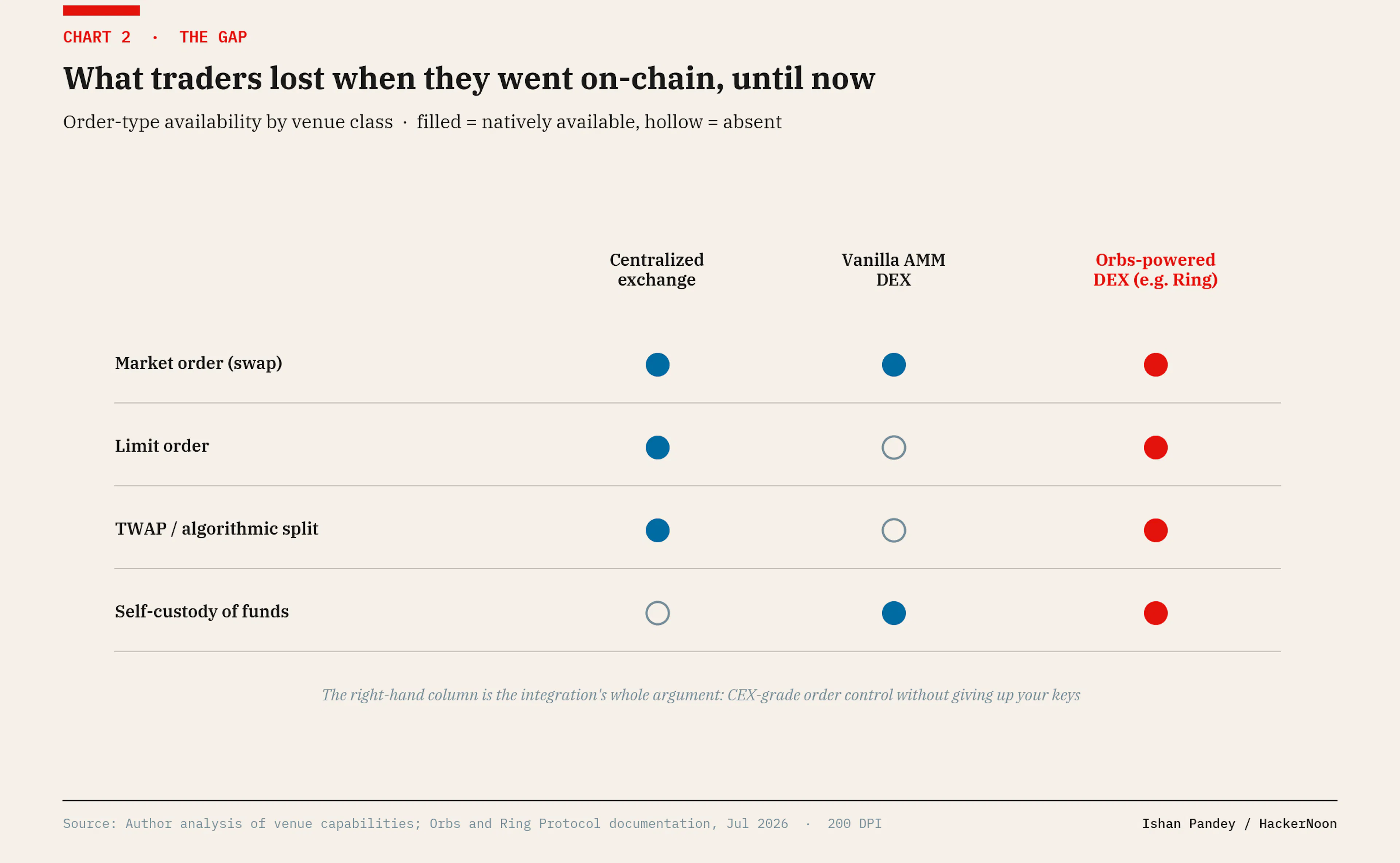 Order-type availability by venue class.