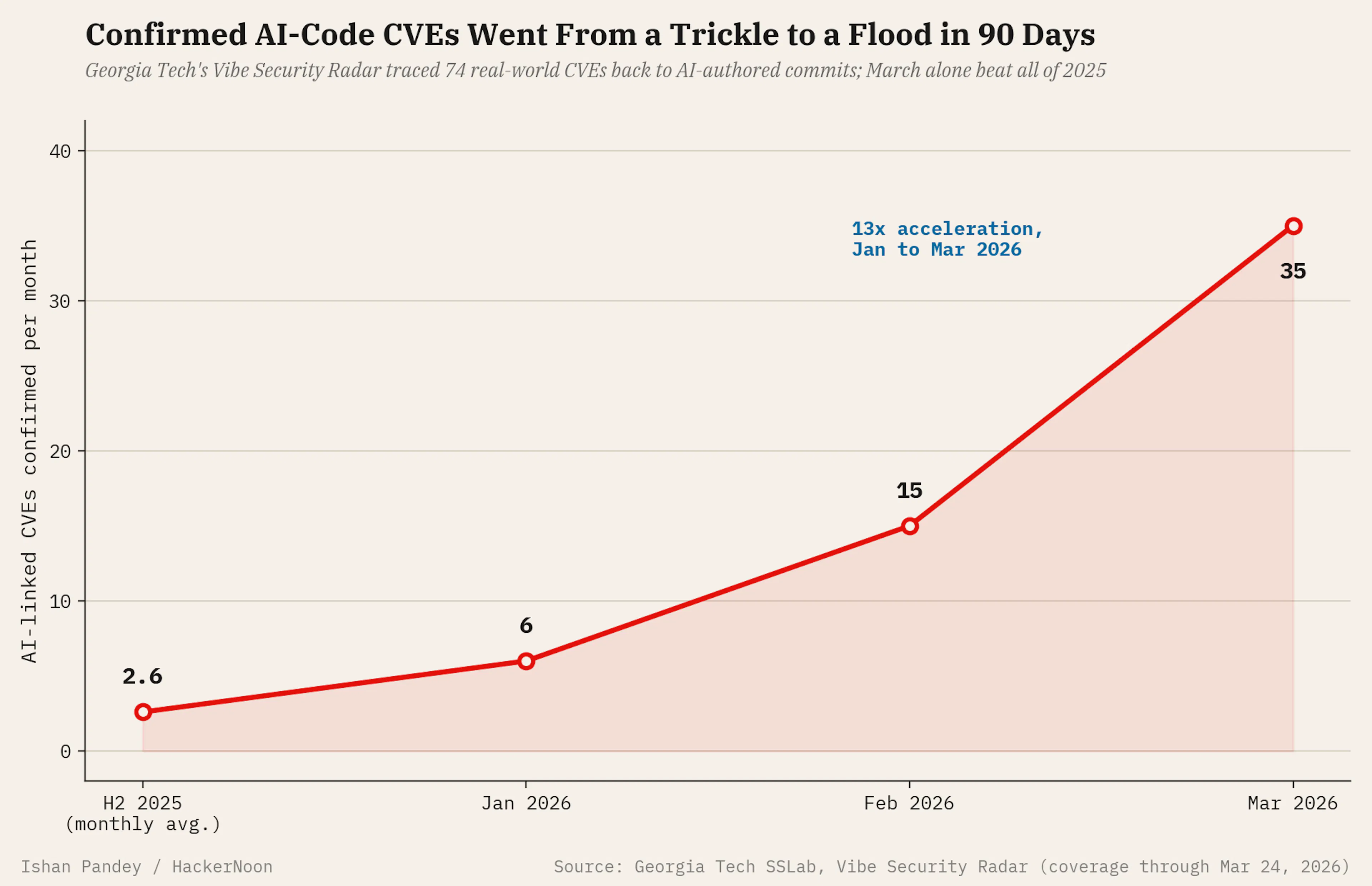 AI-linked CVE acceleration, January to March 2026