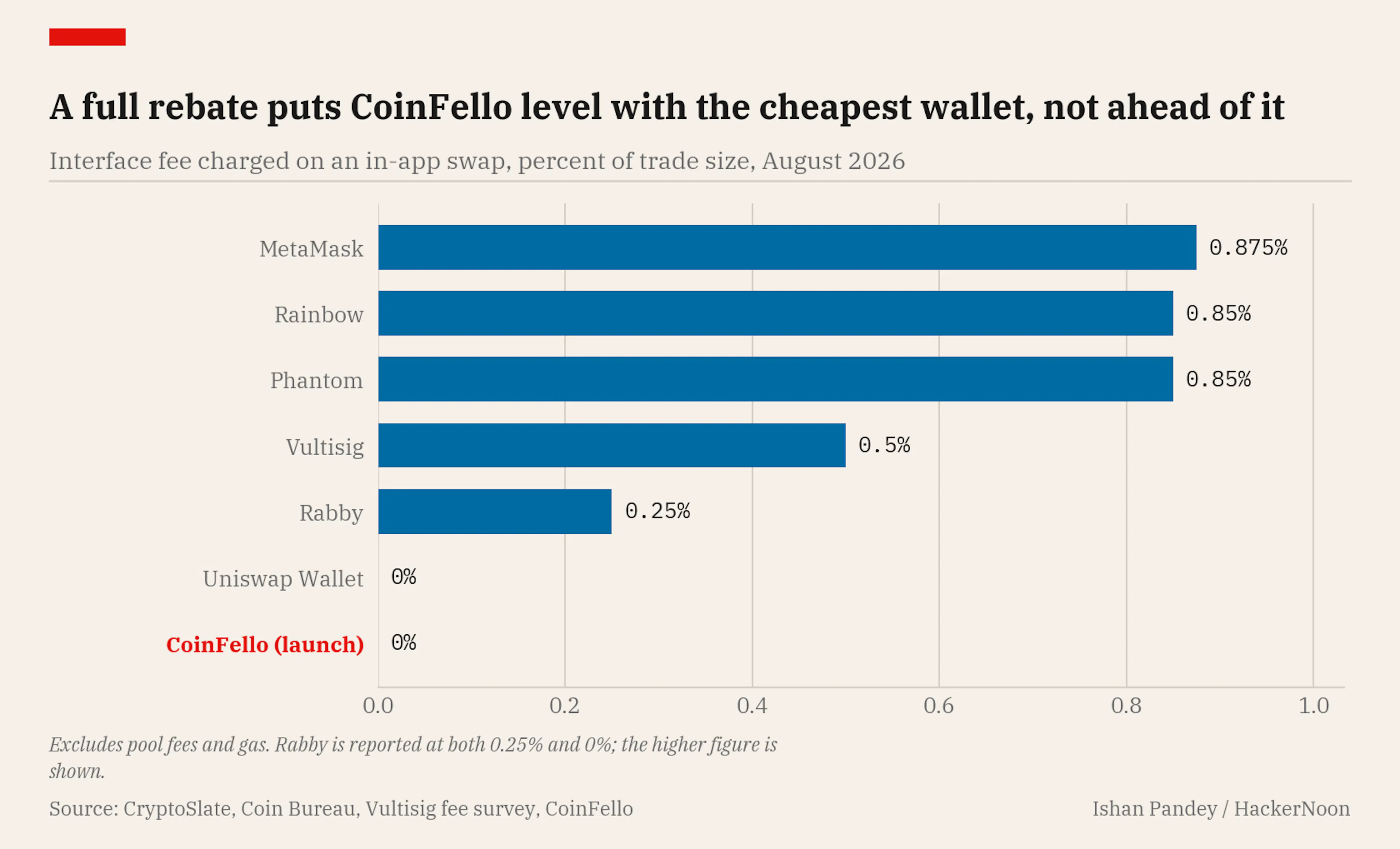 Interface fee charged on an in-app swap across major wallets, with CoinFello at zero during its launch period.
