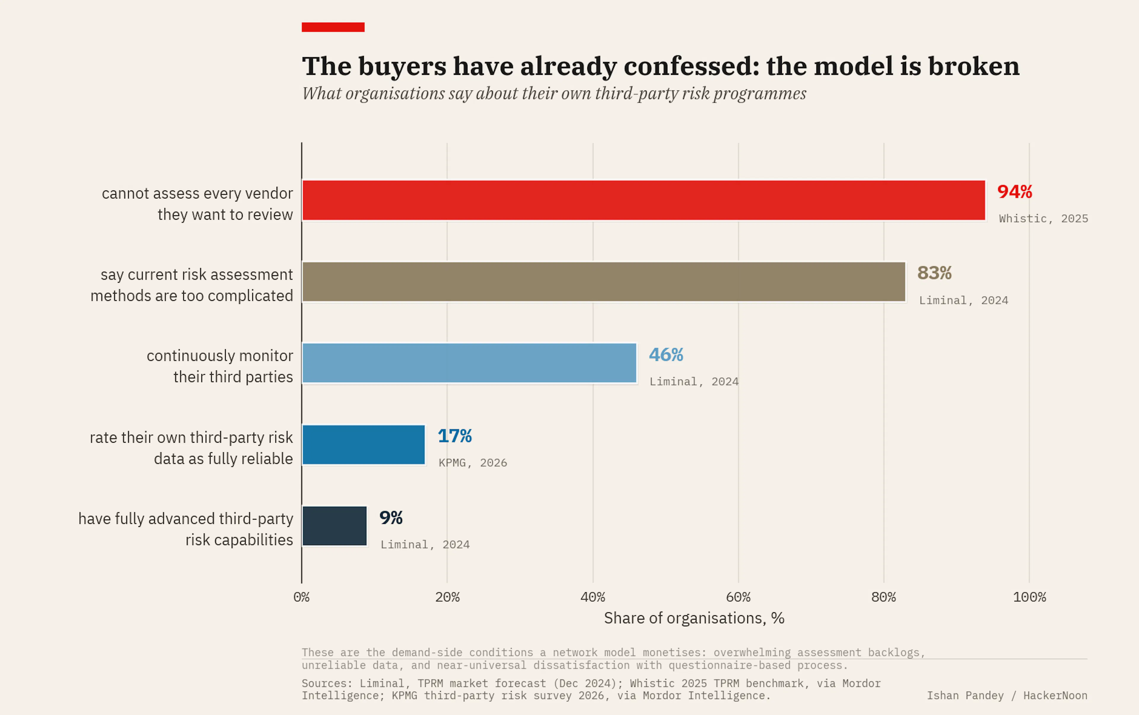 The buyers have already confessed: 94% cannot assess every vendor they want to, and only 17% trust their own data.