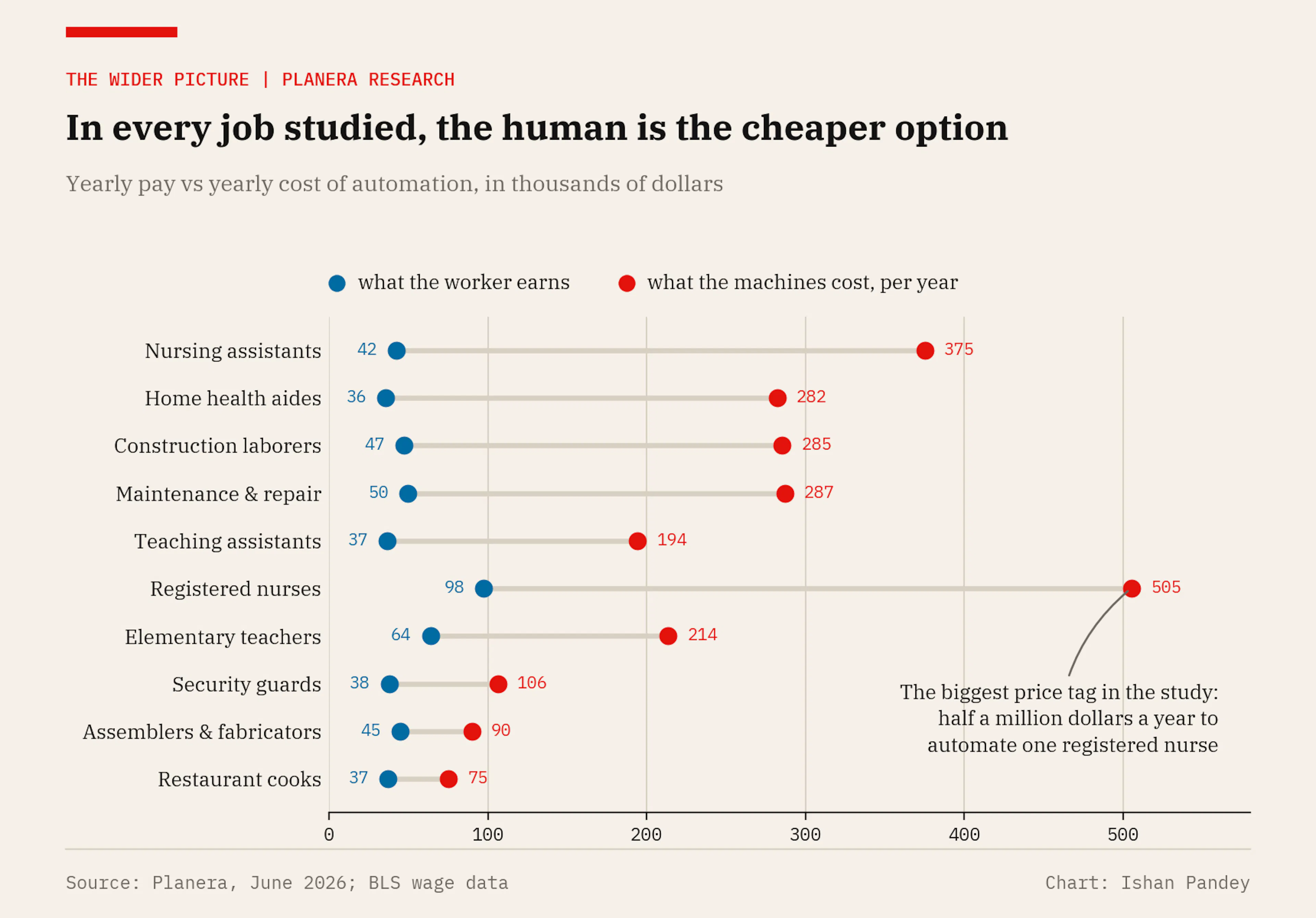 In every job studied, the human is the cheaper option