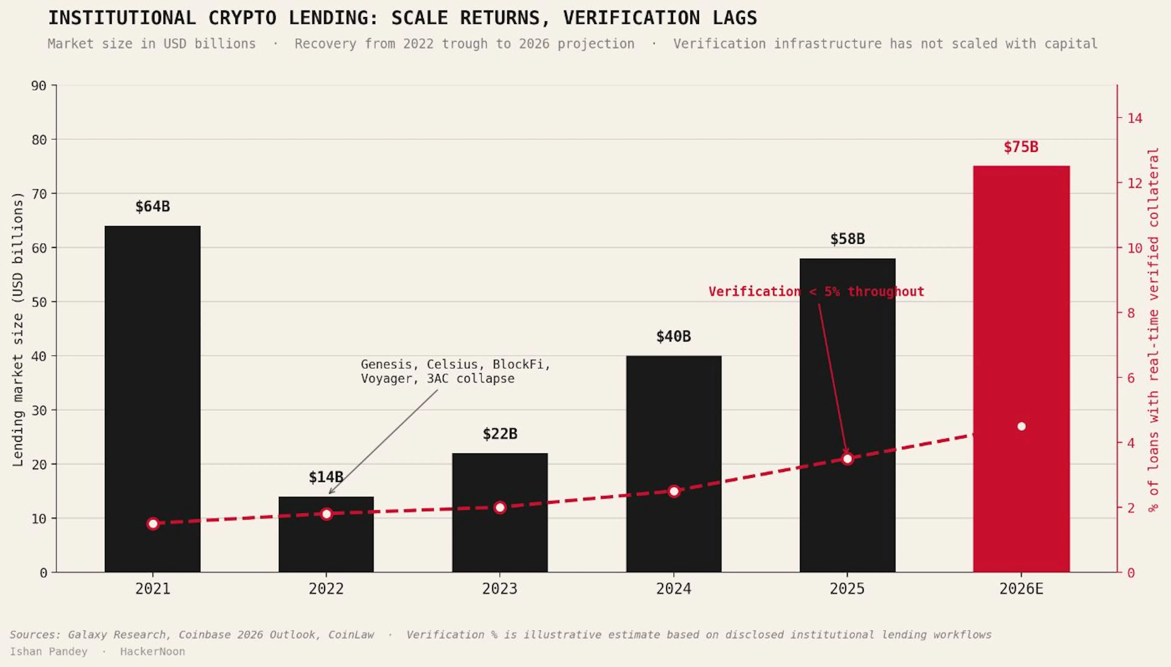  INSTITUTIONAL CRYPTO LENDING — SCALE RETURNS, VERIFICATION LAGS