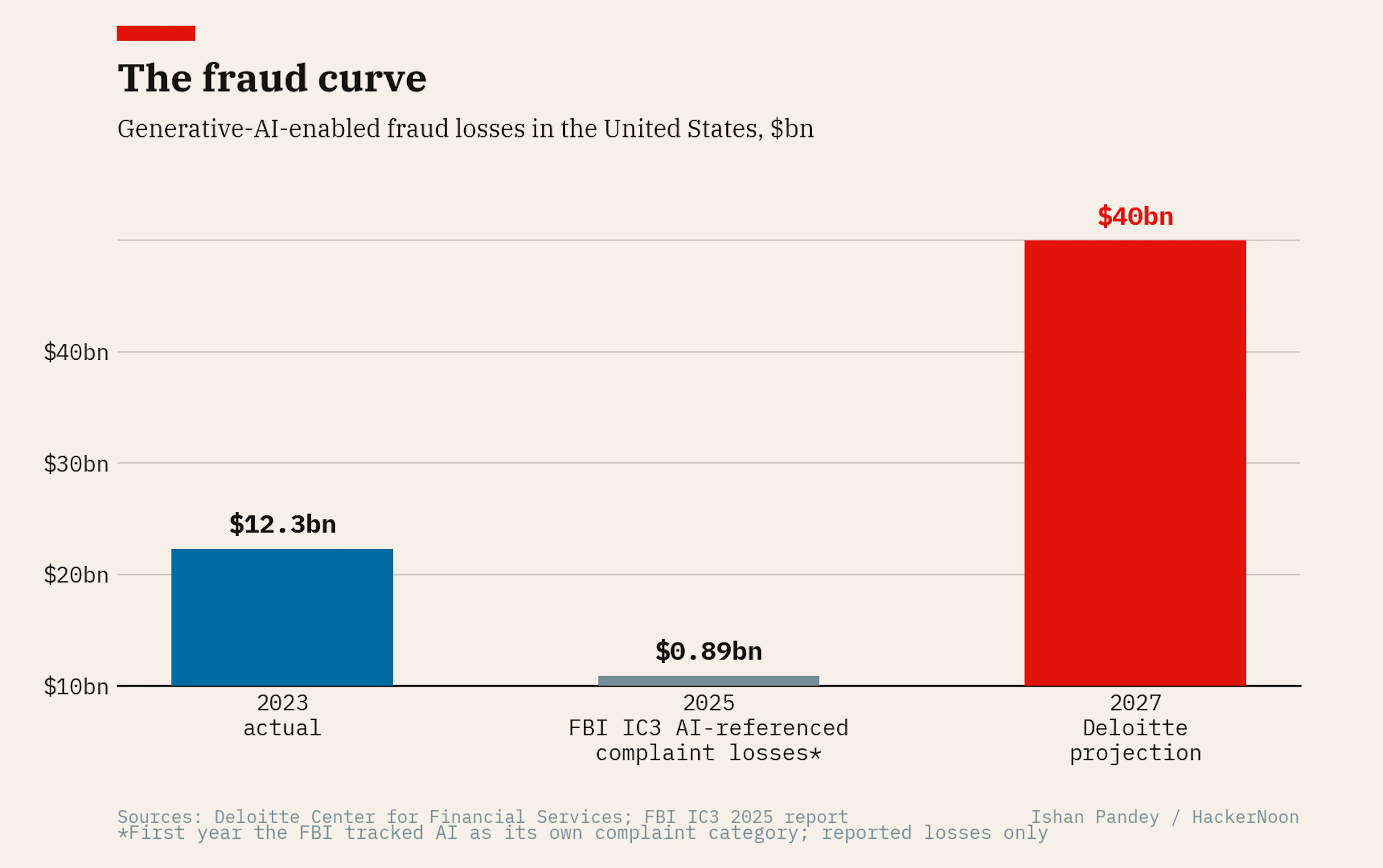 The fraud curve