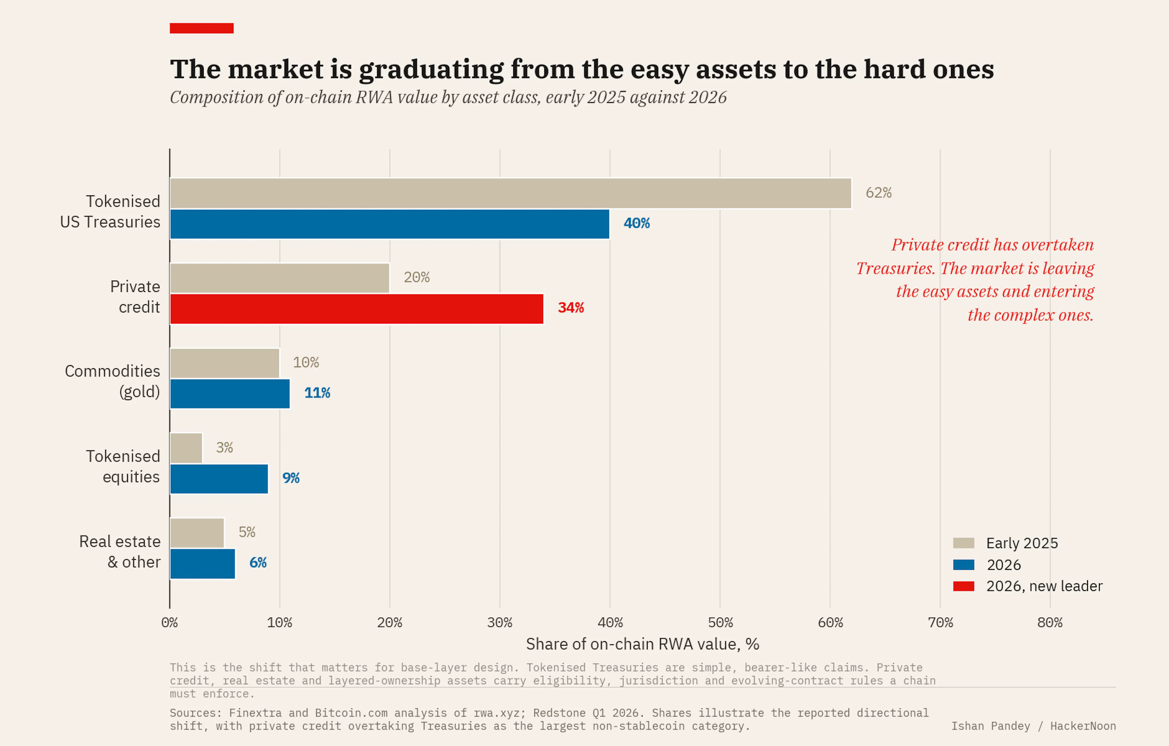The market is graduating from simple tokenised Treasuries to complex assets that carry eligibility and transfer rules a