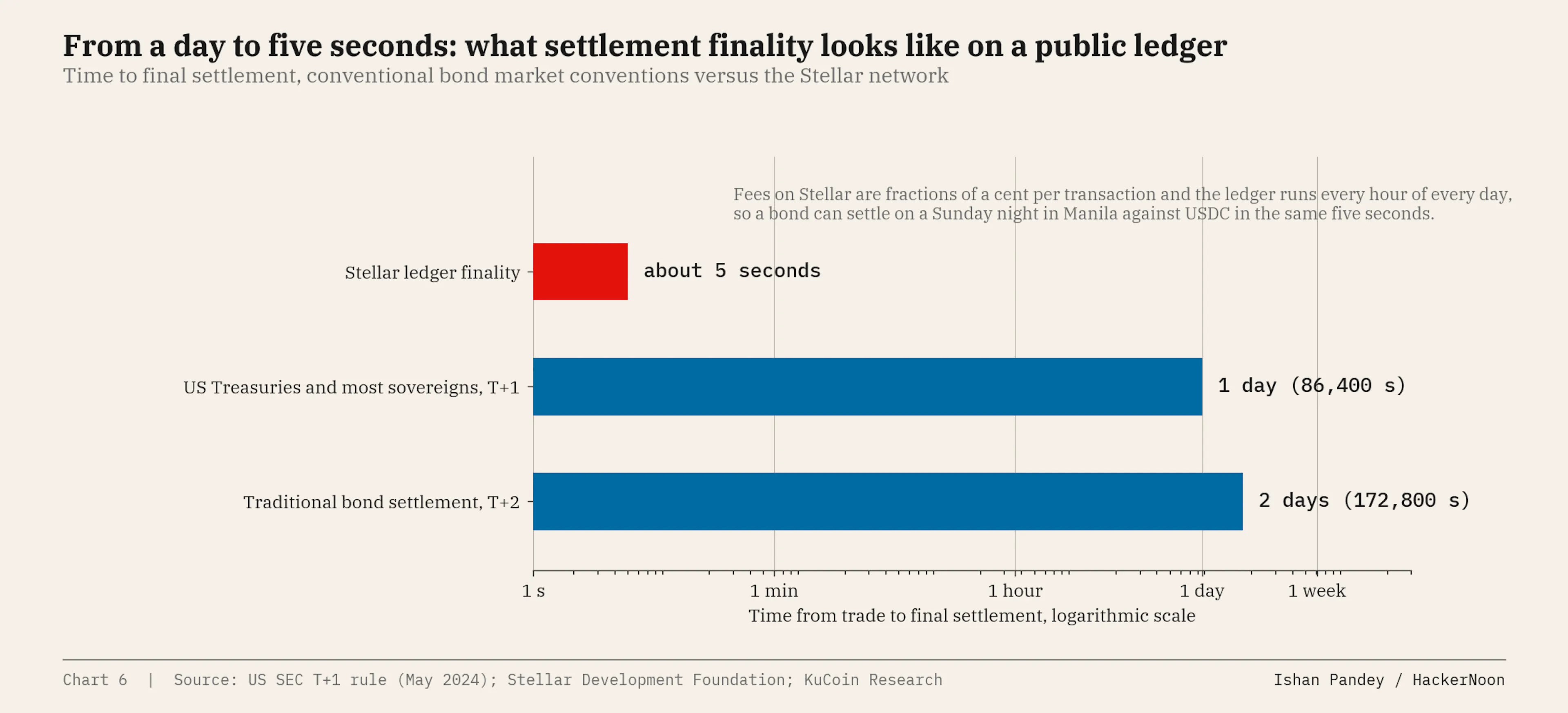 Time to final settlement, conventional bond market conventions versus the Stellar network