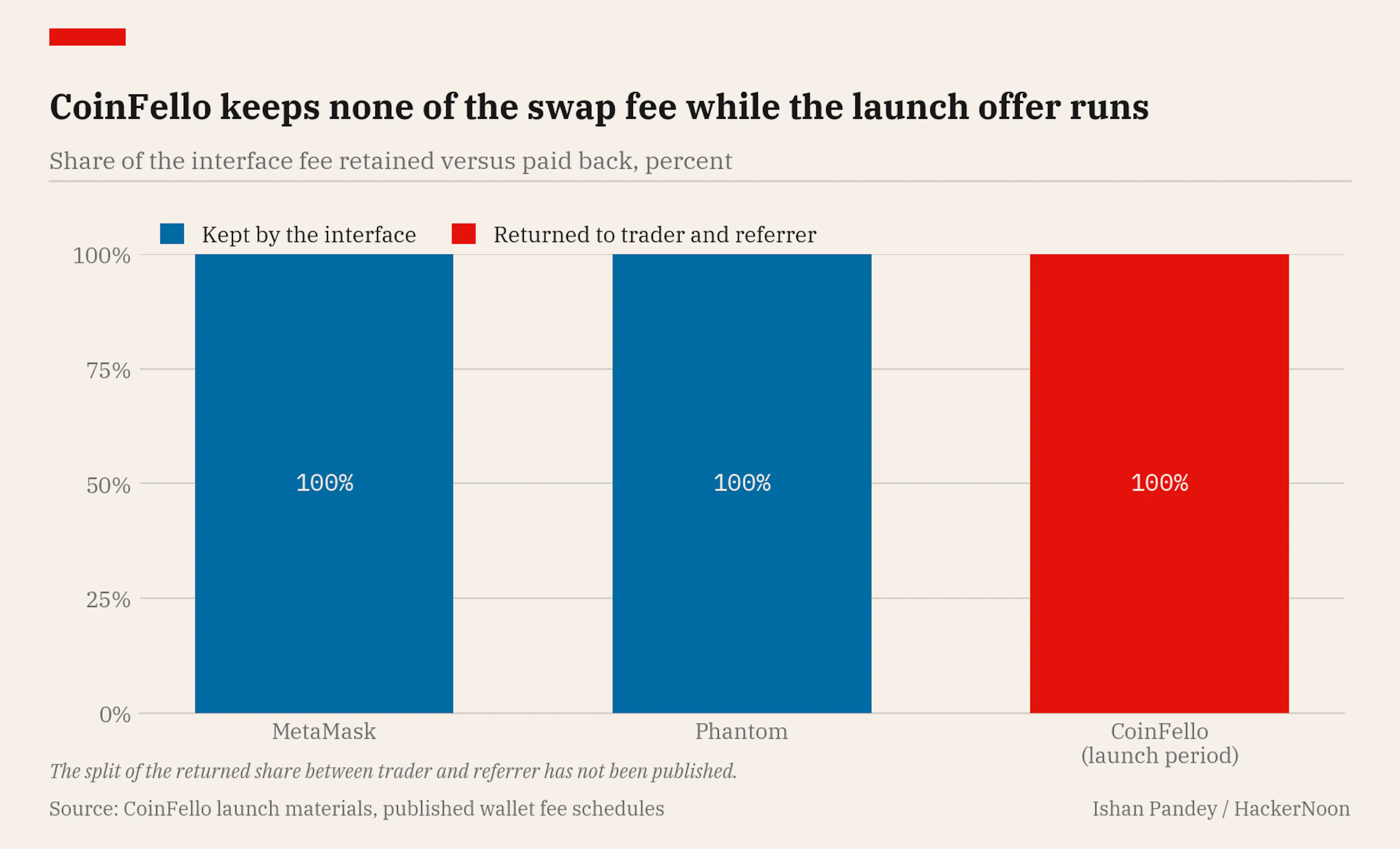 Share of the interface fee retained versus paid back, comparing MetaMask, Phantom and CoinFello.