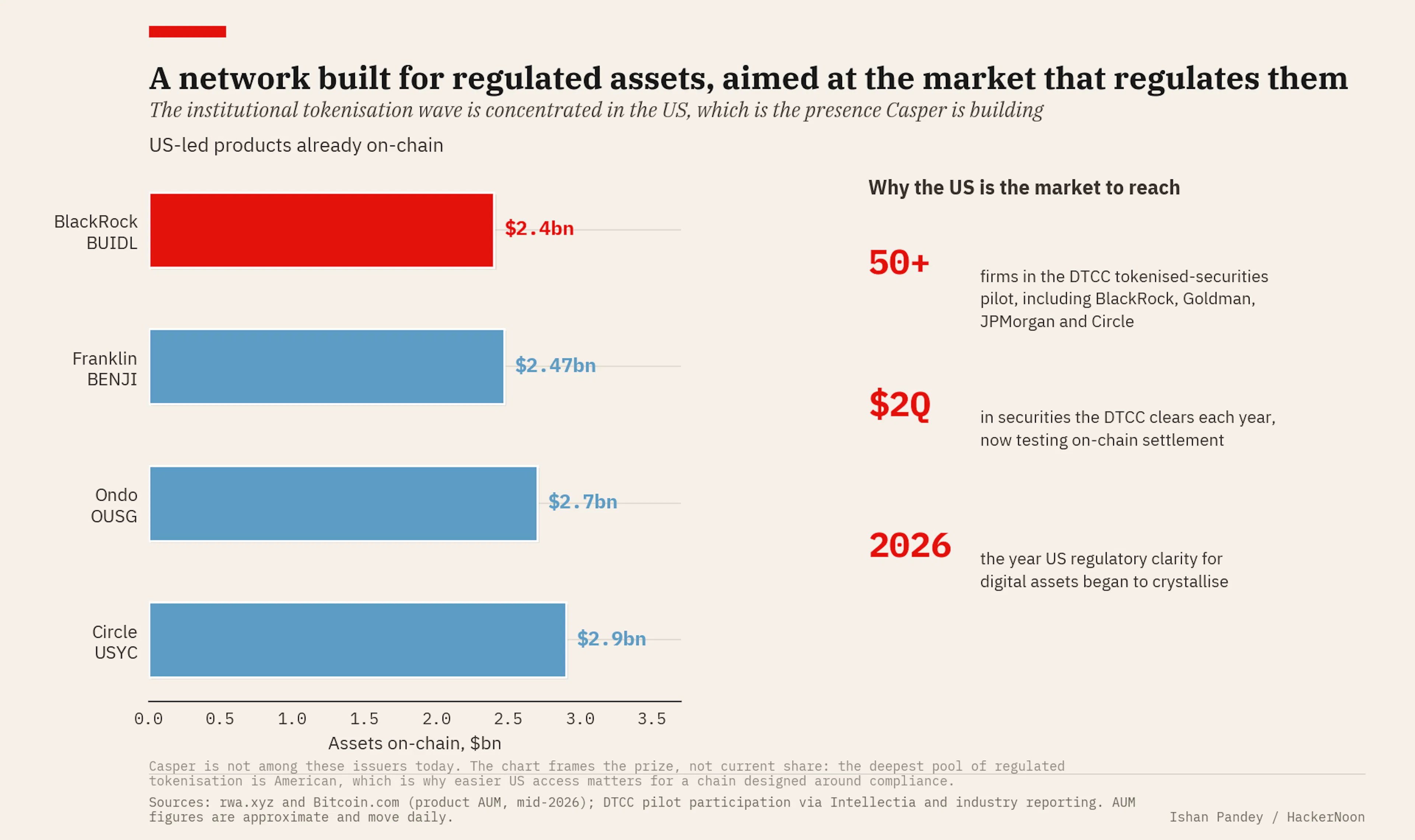 The institutional tokenisation wave is concentrated in the US, which is why easier American access matters for a chain designed around compliance.