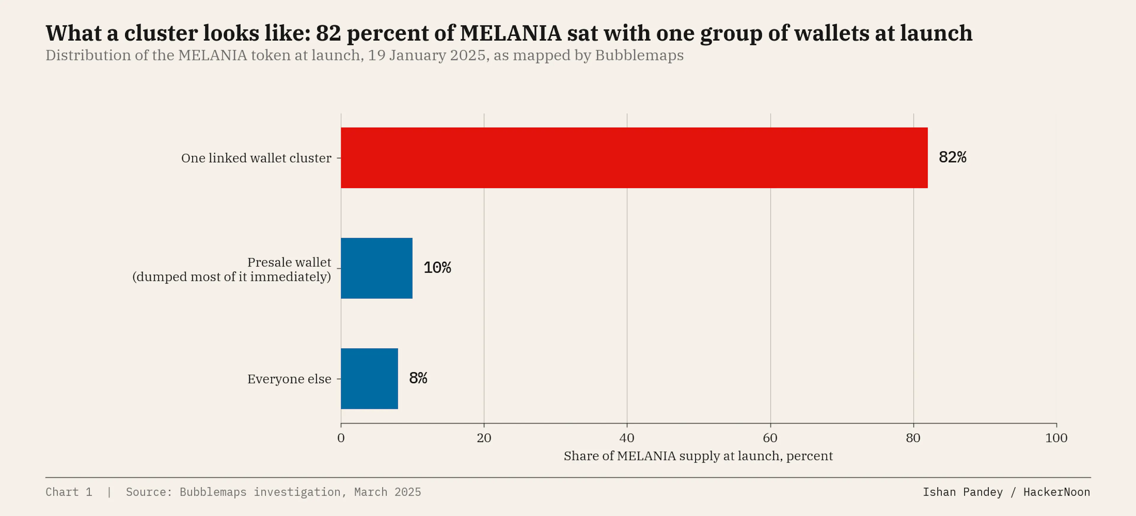 Distribution of the MELANIA token at launch, 19 January 2025, as mapped by Bubblemaps.