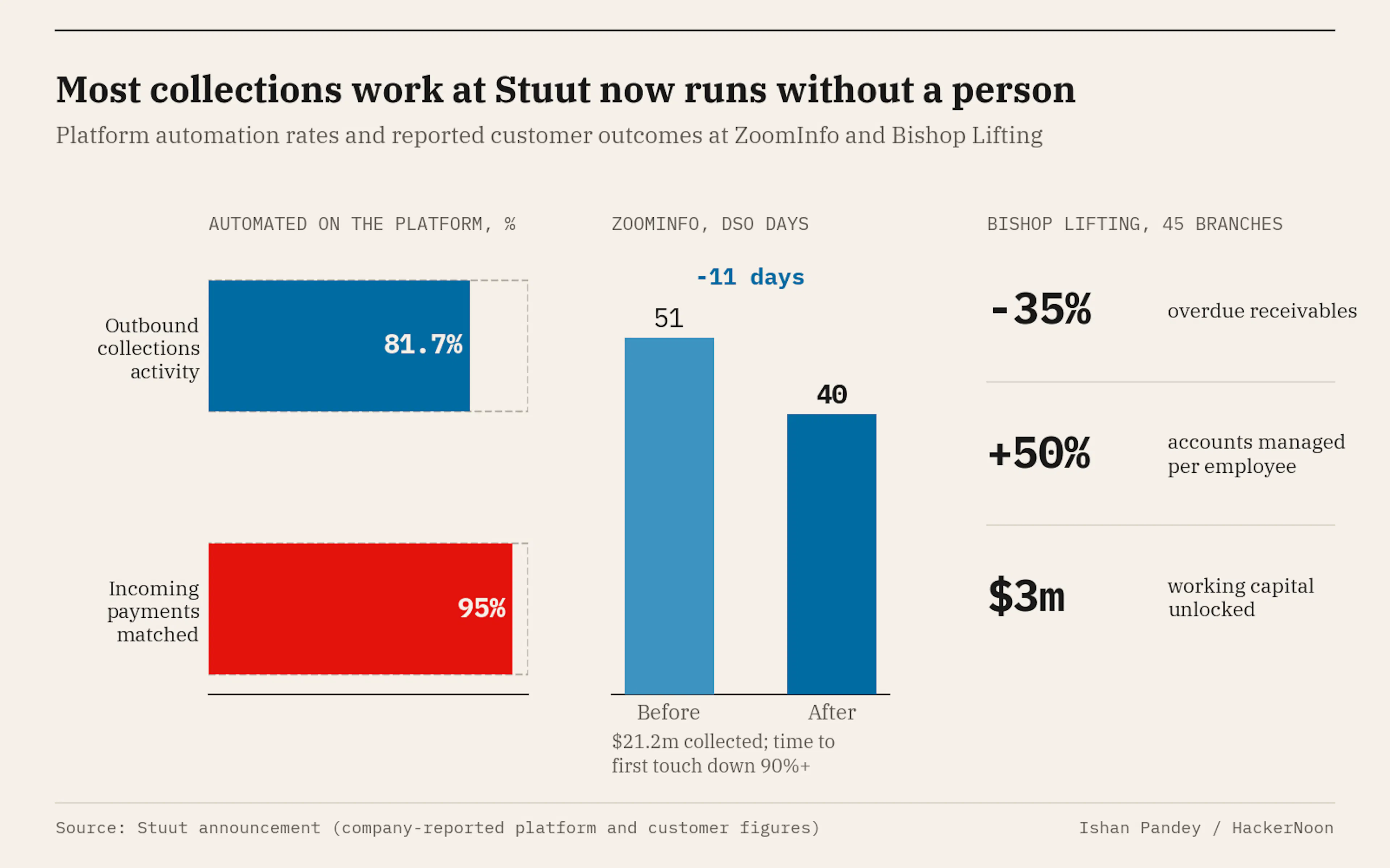 Stuut reports that 81.7% of outbound collections activity and 95% of payment matching run automatically, alongside published outcomes at ZoomInfo and Bishop Lifting. Sources: Stuut, ZoomInfo case study and Bishop Lifting case study