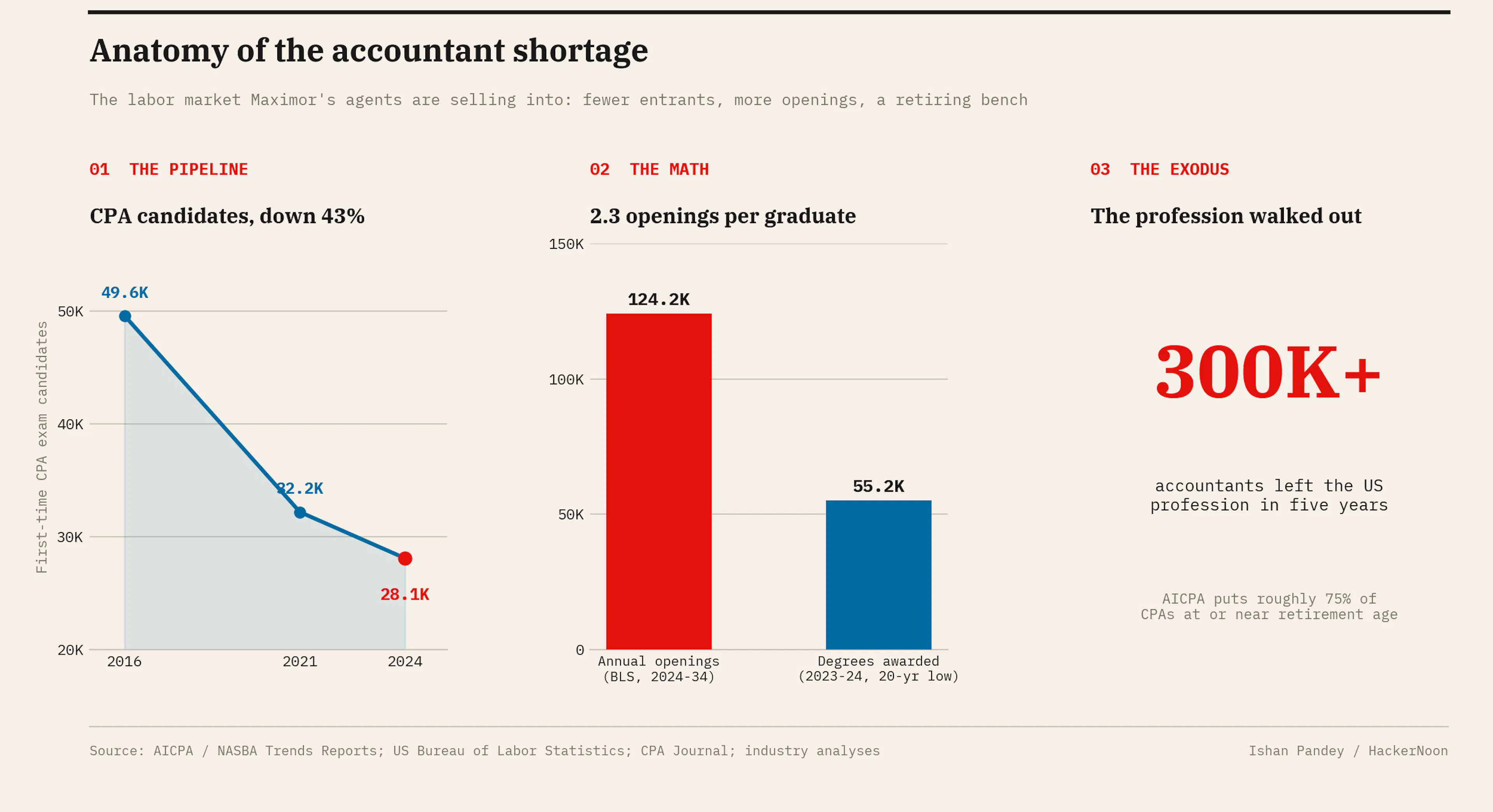 Anatomy of the accountant shortage