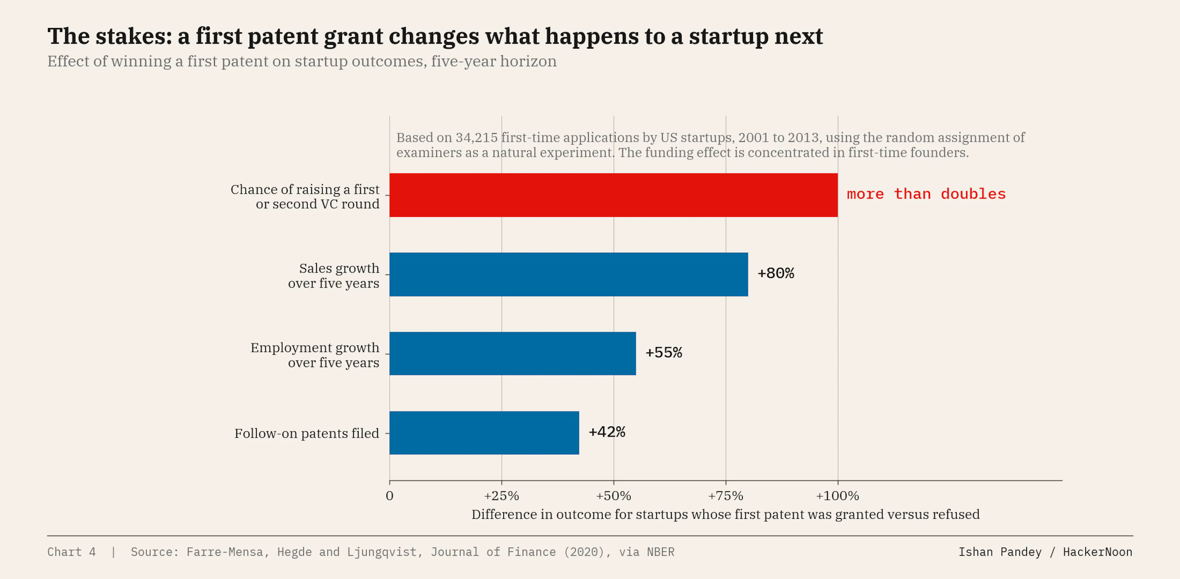 Effect of winning a first patent on startup outcomes, five-year horizon.