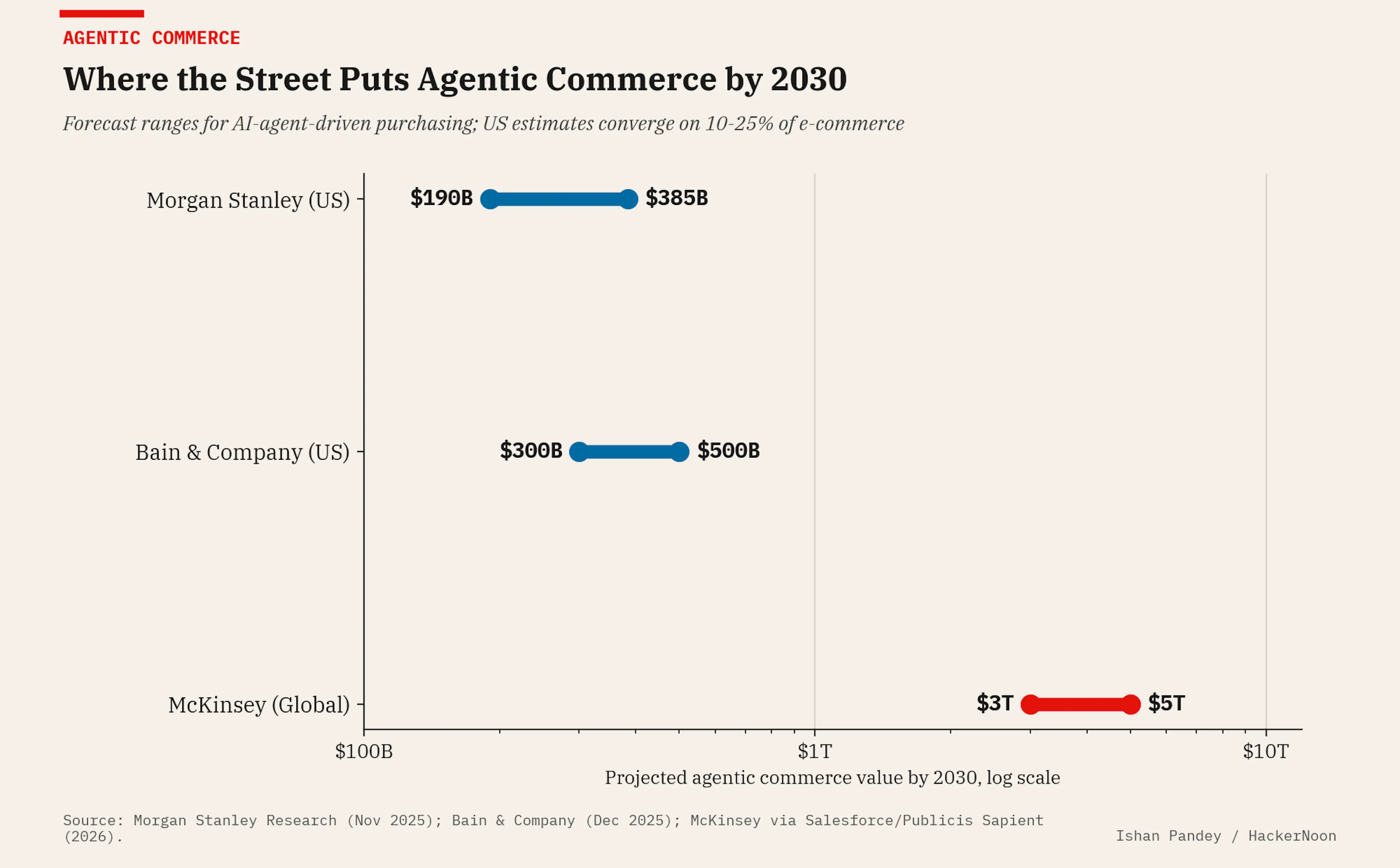 The institutional forecasts diverge on scope but converge on direction: agents will mediate a large share of commerce by 2030.