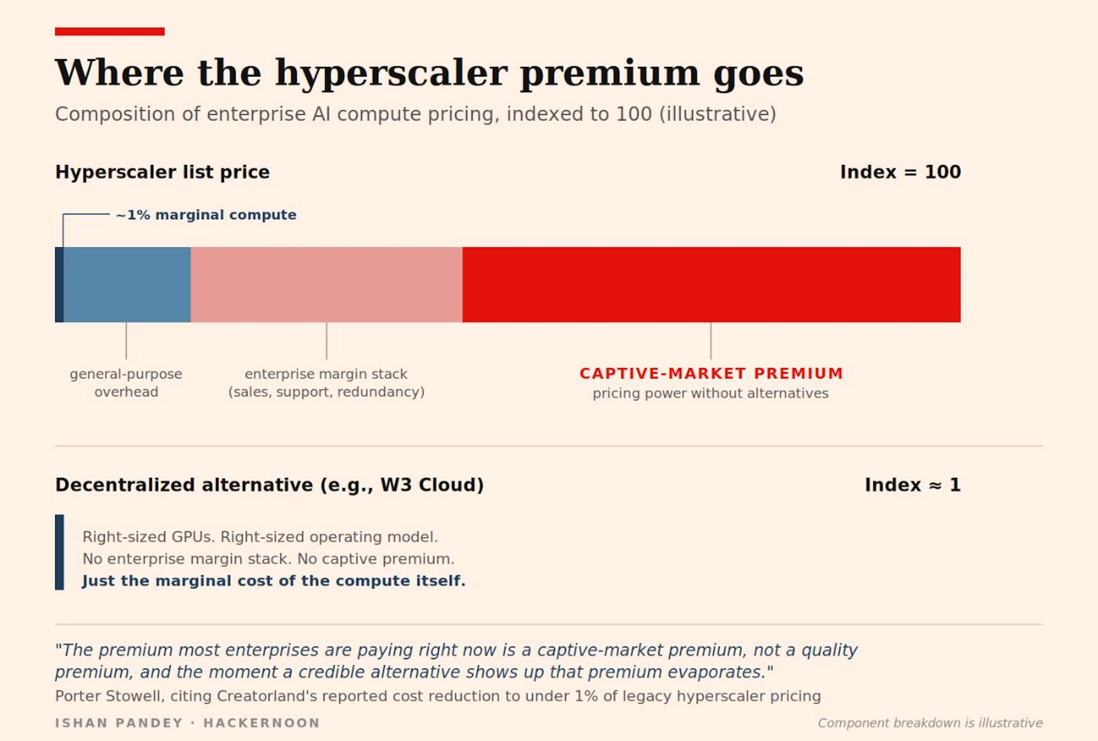 Where the Hyperscaler Premium Goes : Composition of enterprise AI compute pricing, indexed to 100