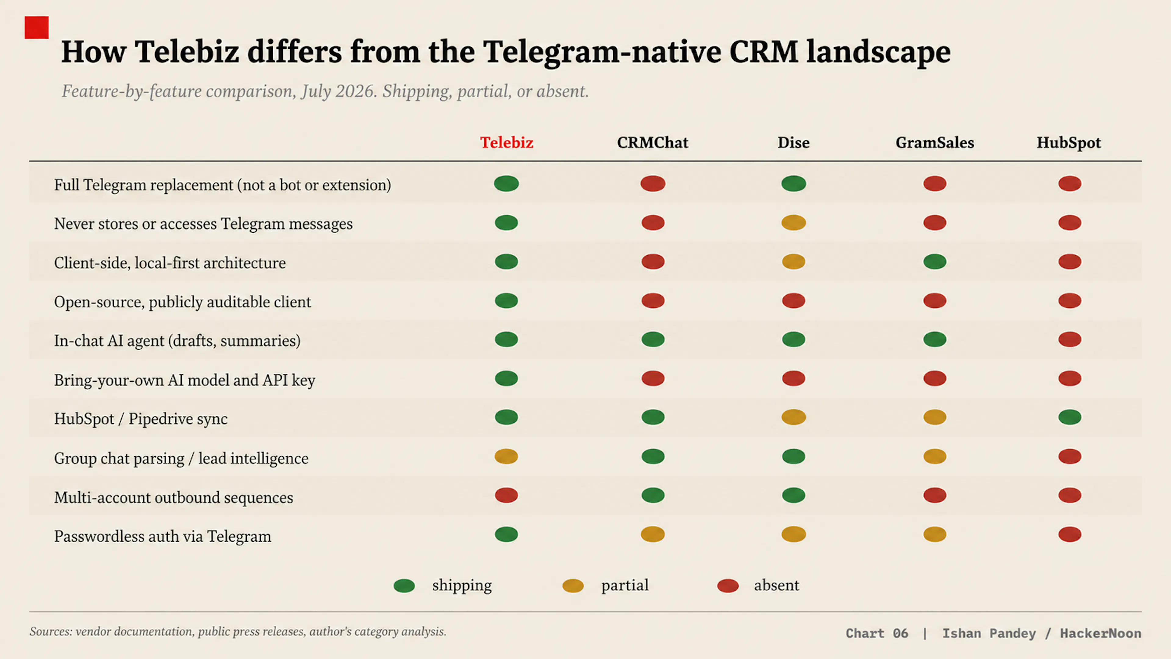 feature matrix vs CRMChat, Dise, GramSales, HubSpot