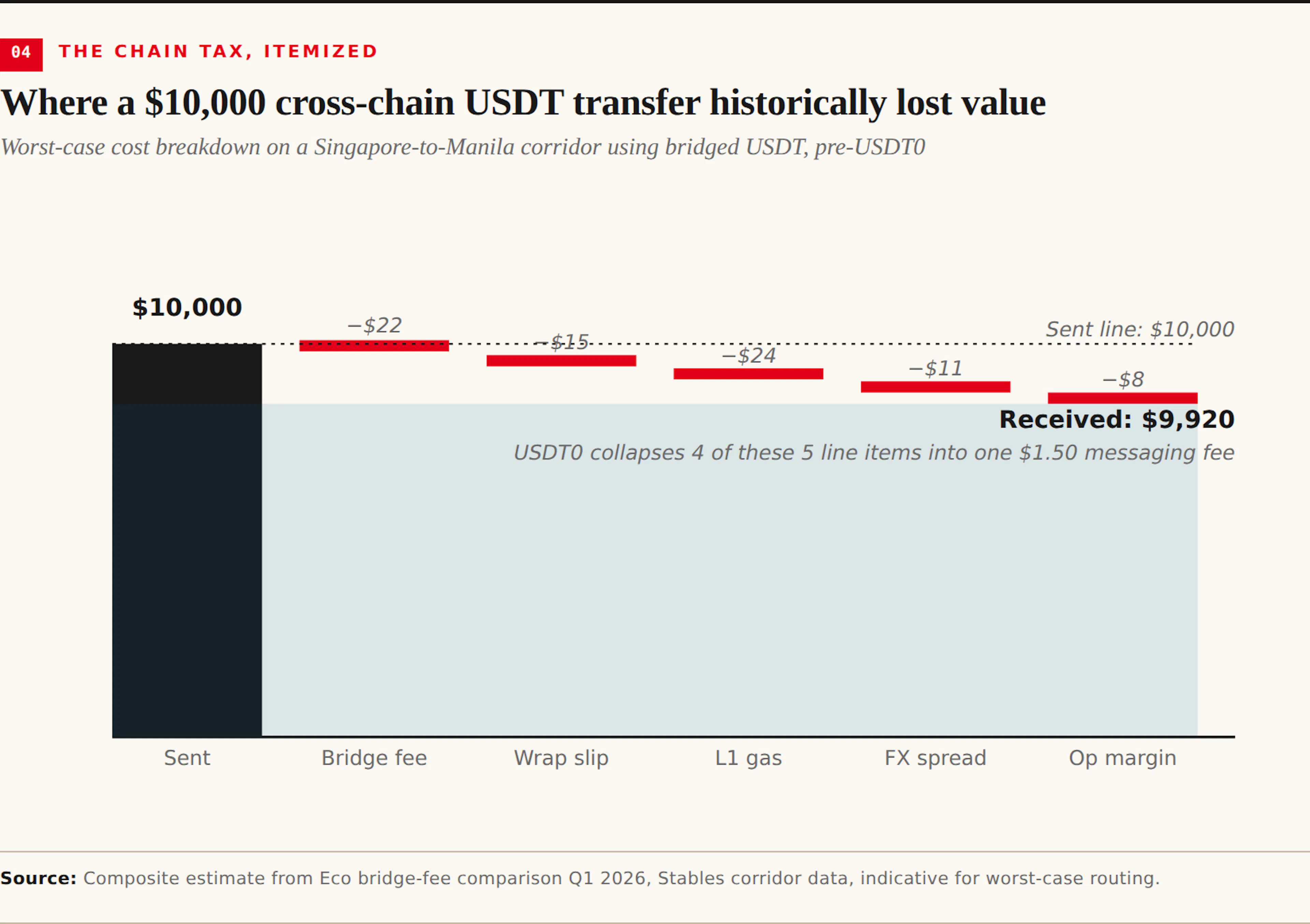 Where a $10,000 cross-chain USDT transfer historically lost value