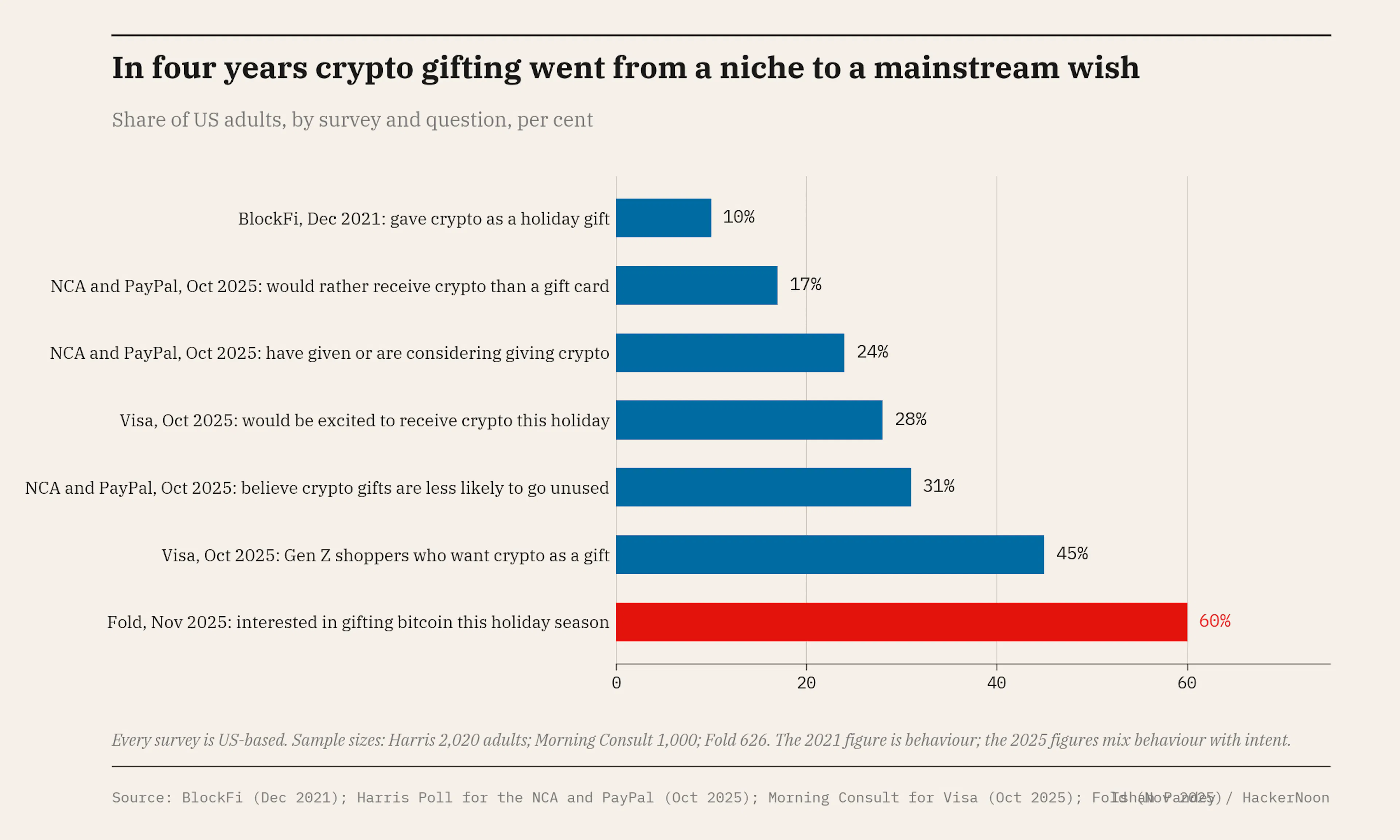 In four years crypto gifting went from a niche to a mainstream wish