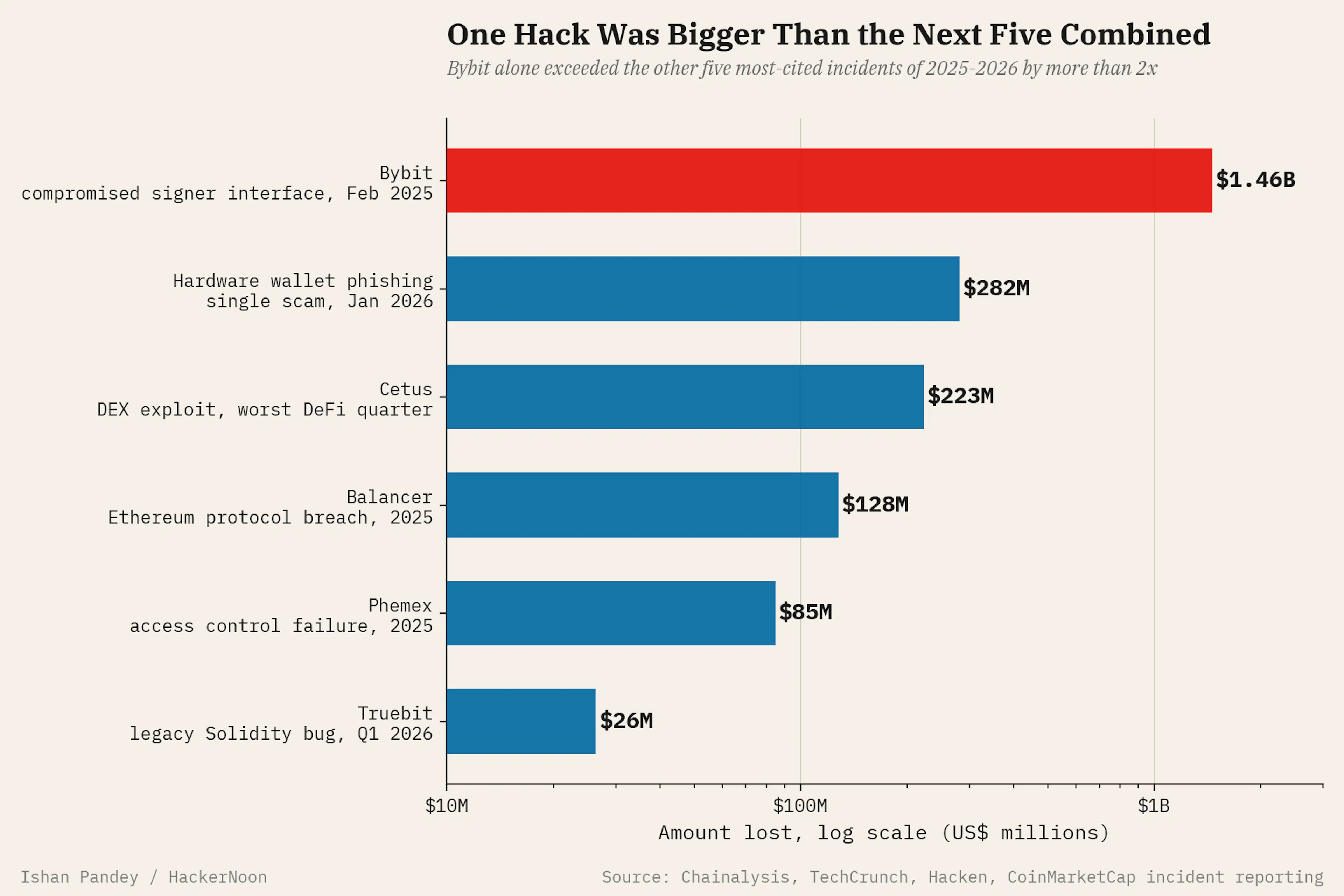 Losses fell 76% from the Bybit-driven peak of Q1 2025, then ticked back up in Q1 2026 with no mega-hack in sight.