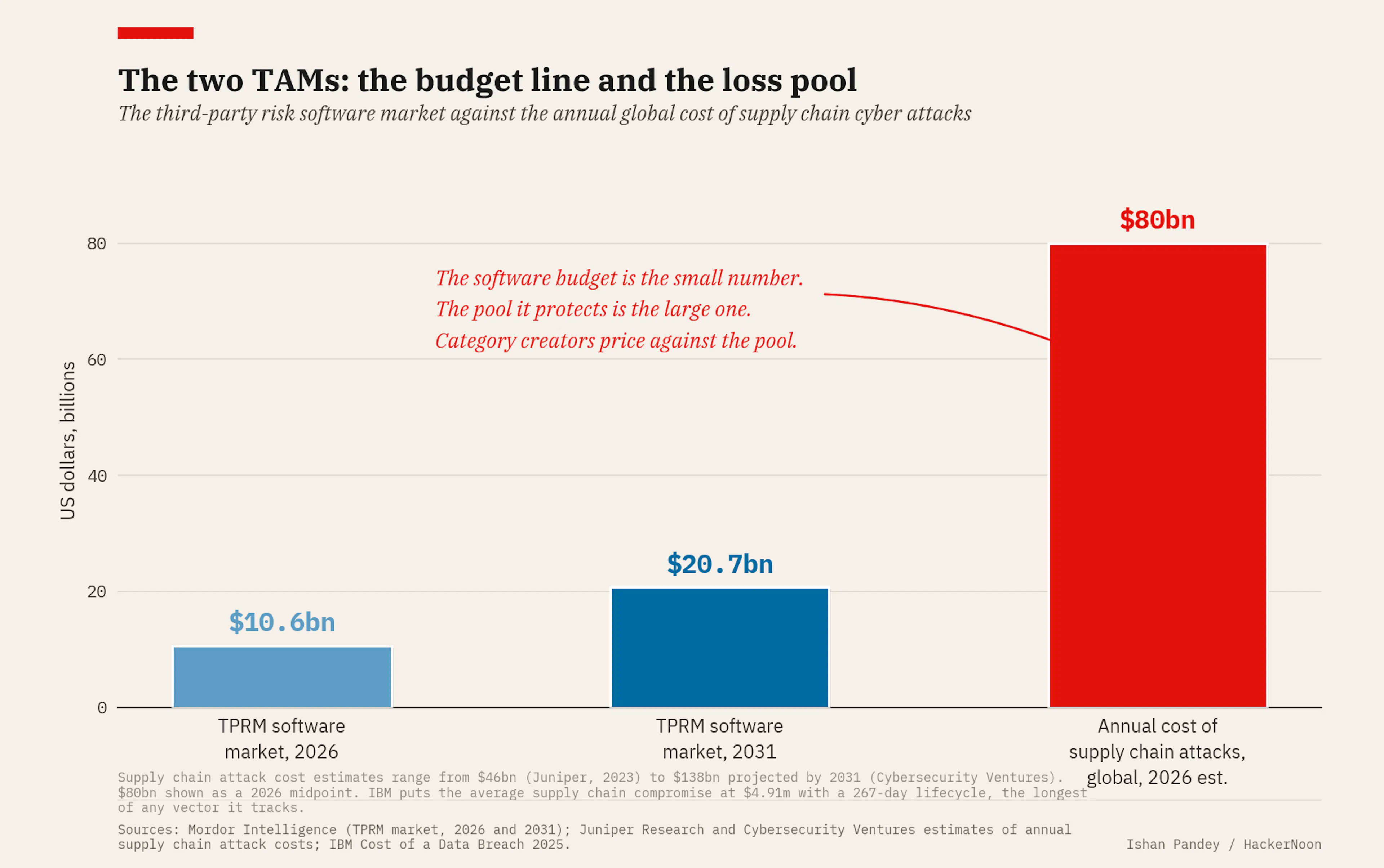 The two TAMs: the $10.6bn software budget line against the $80bn-scale annual loss pool it exists to protect.