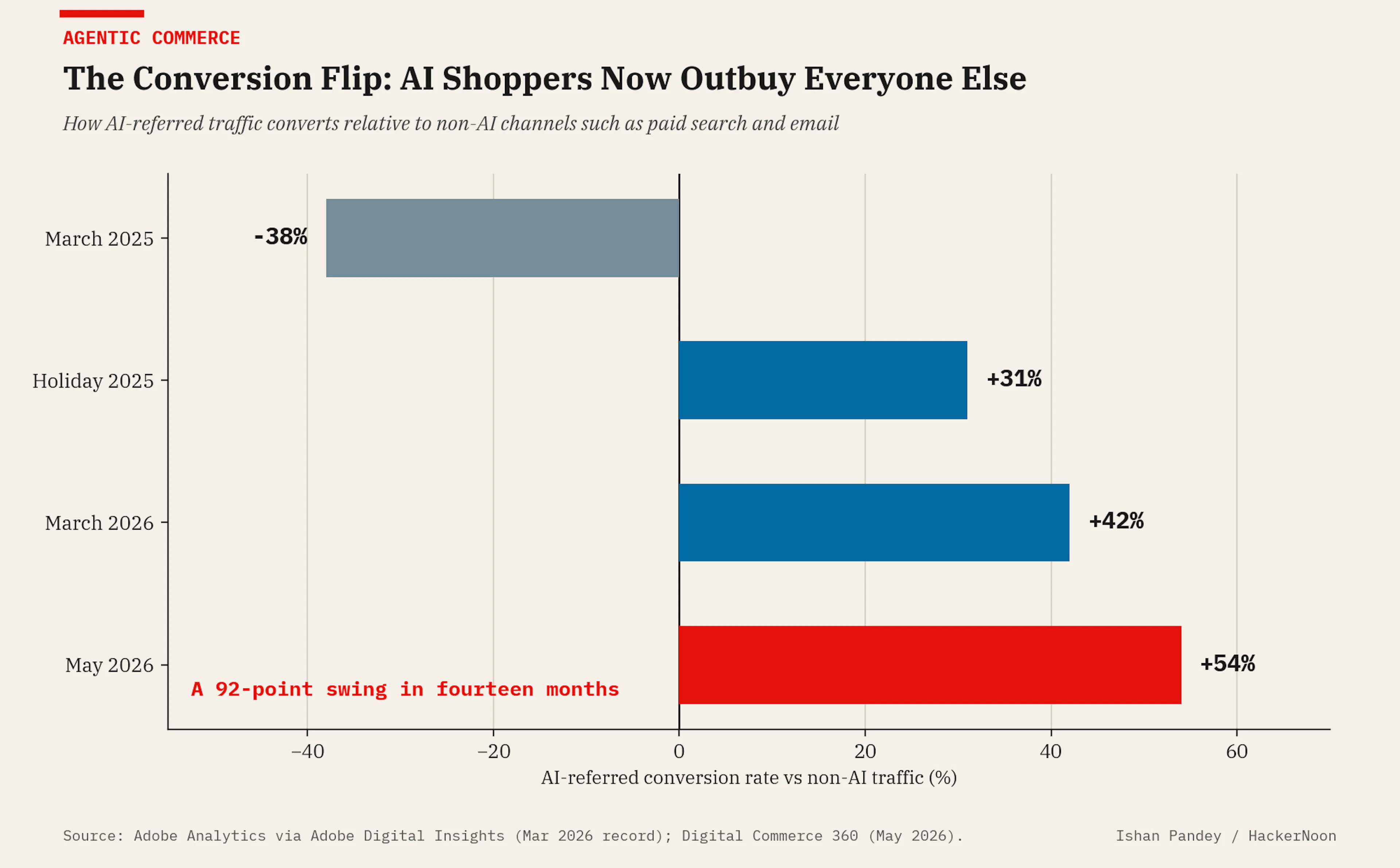 A 92-point swing in fourteen months: AI-referred traffic went from the worst-converting channel to the best.