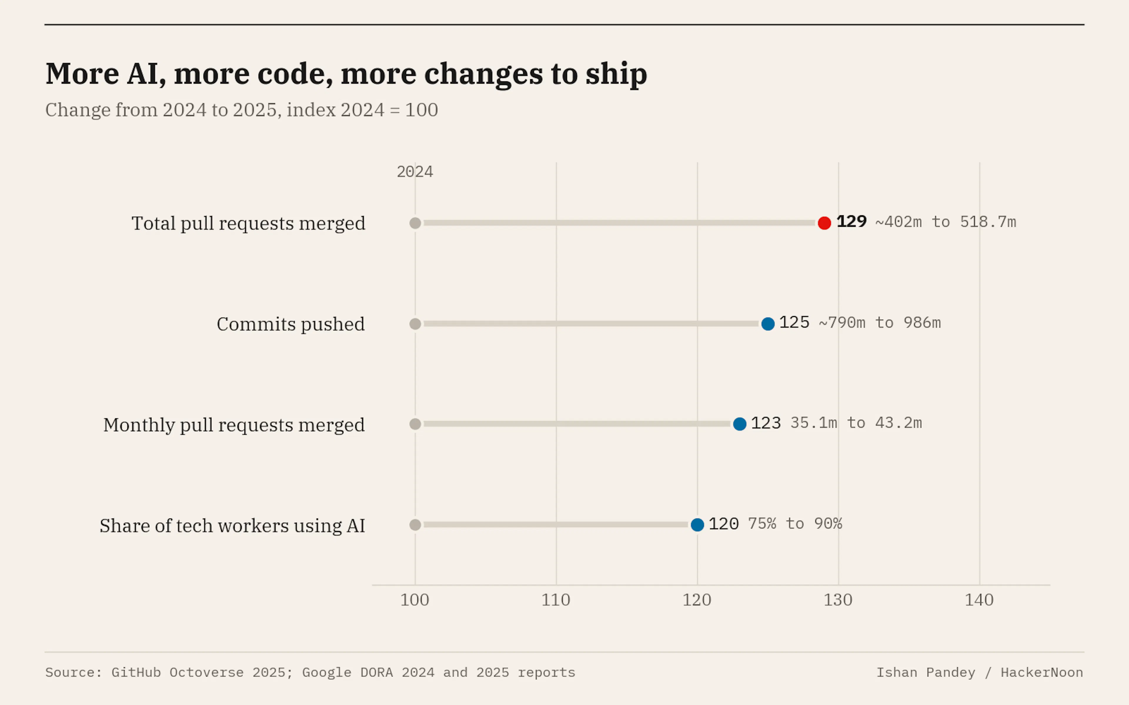 Every measure of software output rose between 20% and 29% in a single year, with total merged pull requests on GitHub up 29% to 518.7 million. 2024 commit and pull-request totals are derived from GitHub's reported growth rates. Sources: GitHub Octoverse 2025, Google DORA 2025.