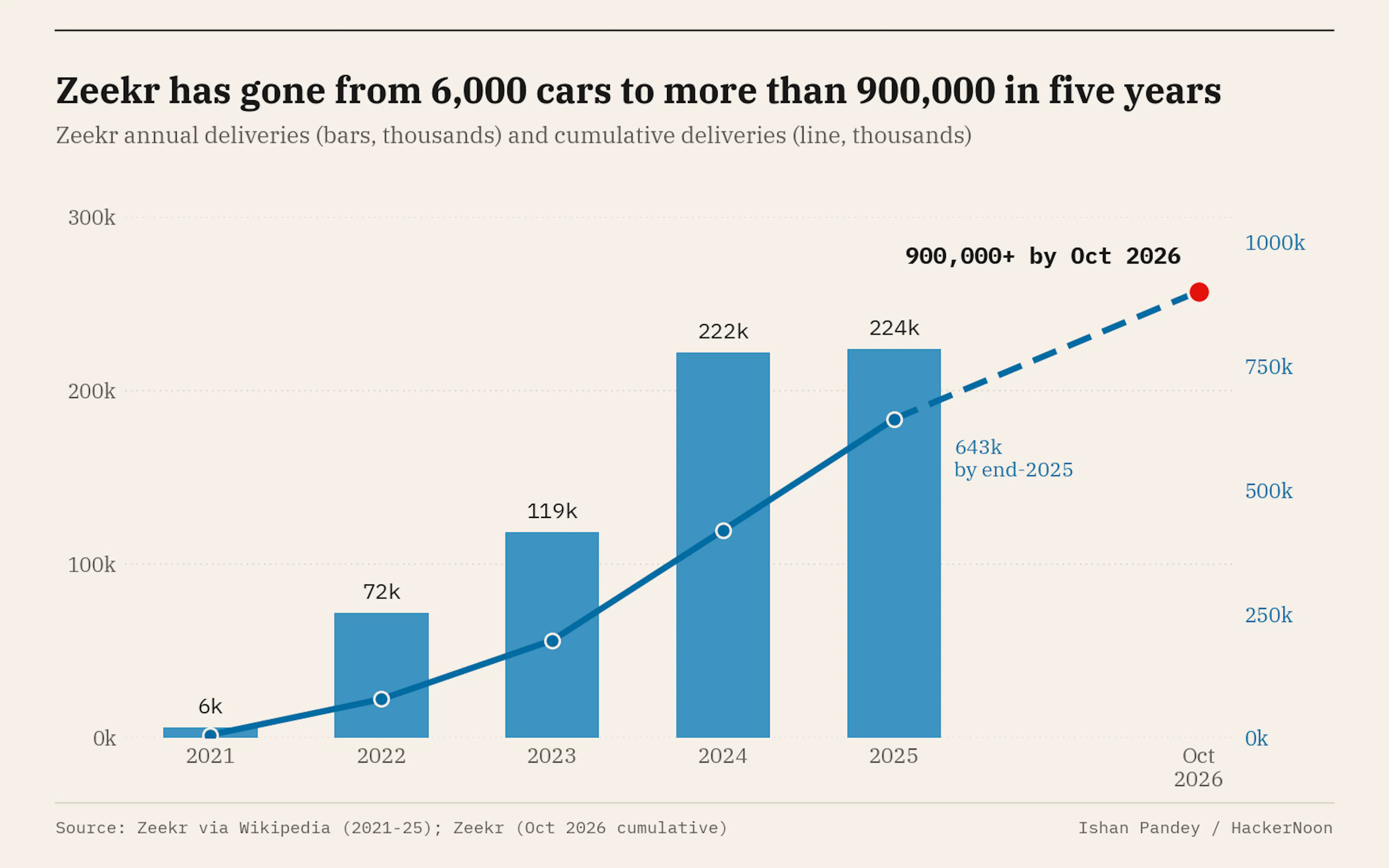 Zeekr's annual deliveries grew from 6,007 in 2021 to 224,133 in 2025, taking cumulative deliveries to about 643,000 by the end of 2025 and more than 900,000 by October 2026. 