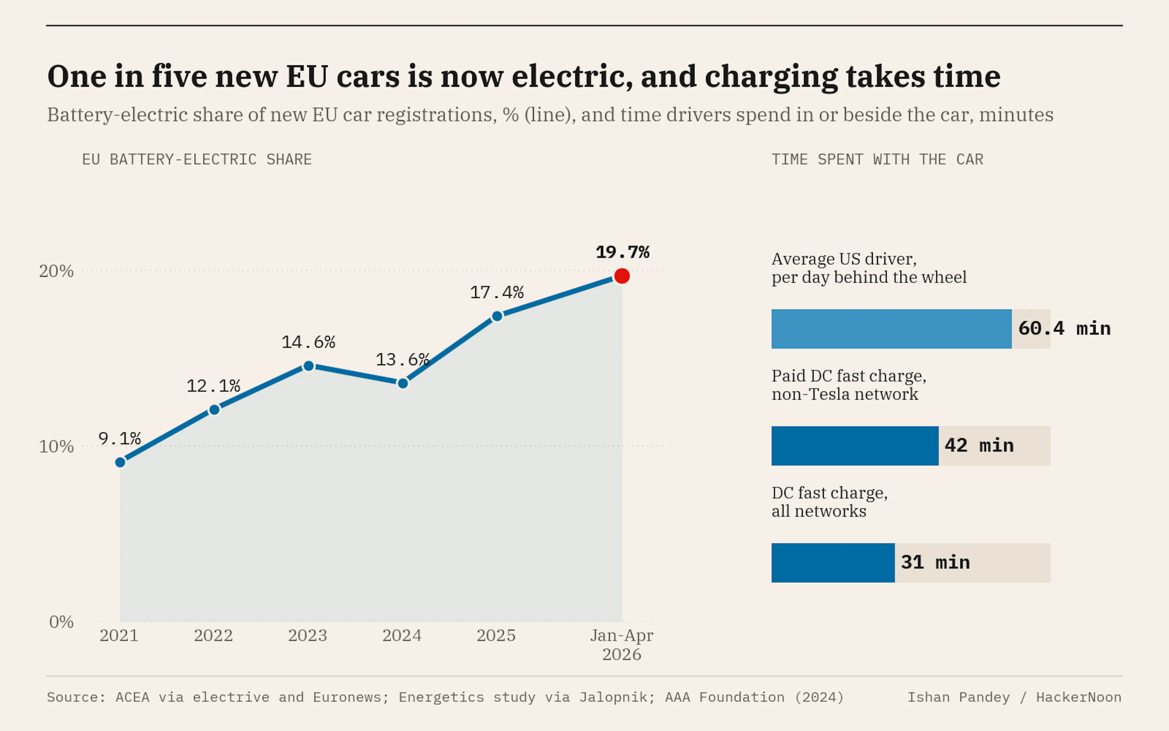 Battery-electric cars rose from 9.1% of new EU registrations in 2021 to 19.7% in January to April 2026, while a paid non-Tesla fast charge takes an average of 42 minutes and the average US driver spends 60.4 minutes a day behind the wheel. 