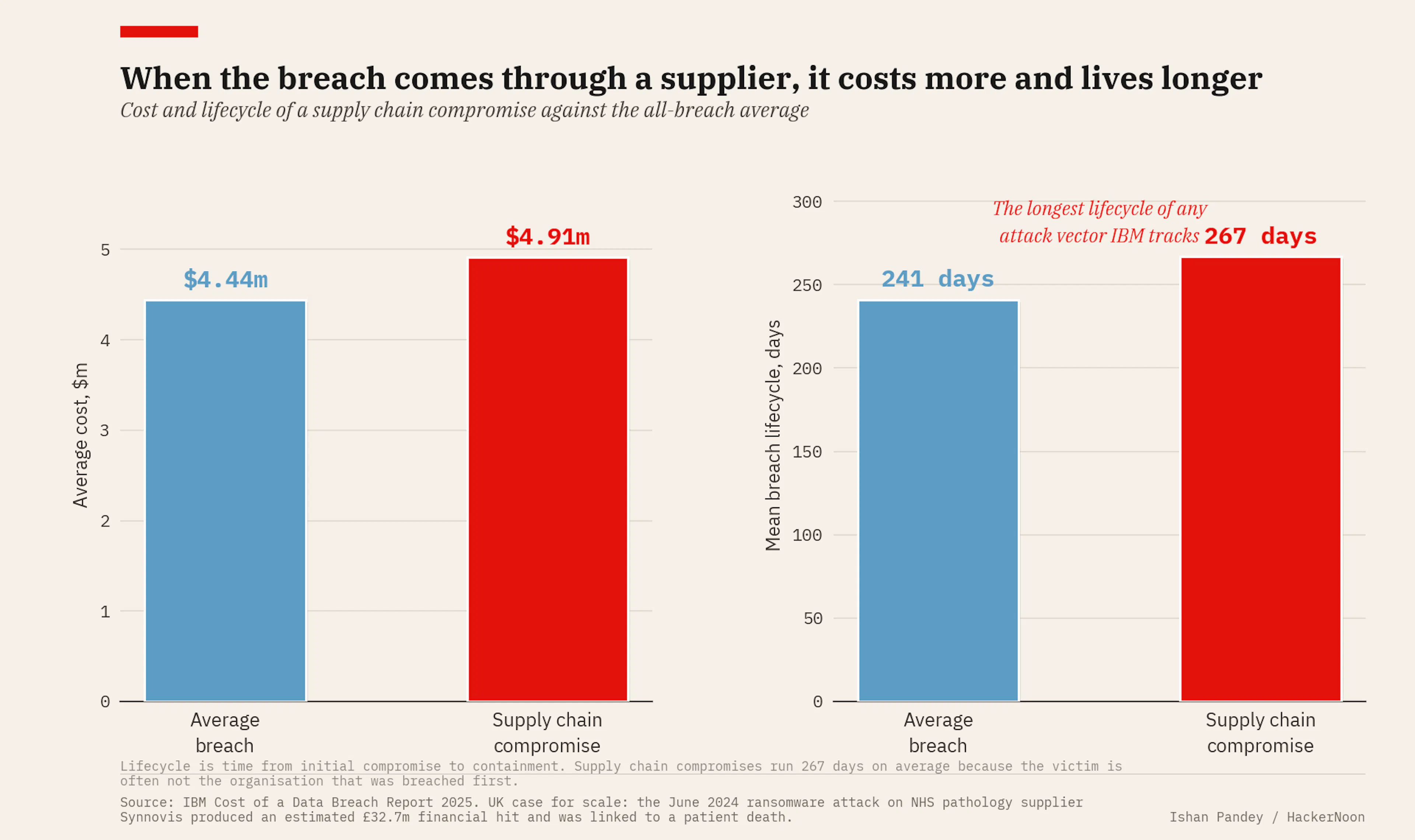 When the breach comes through a supplier, it costs more and lives longer: $4.91m and 267 days against the all-breach ave