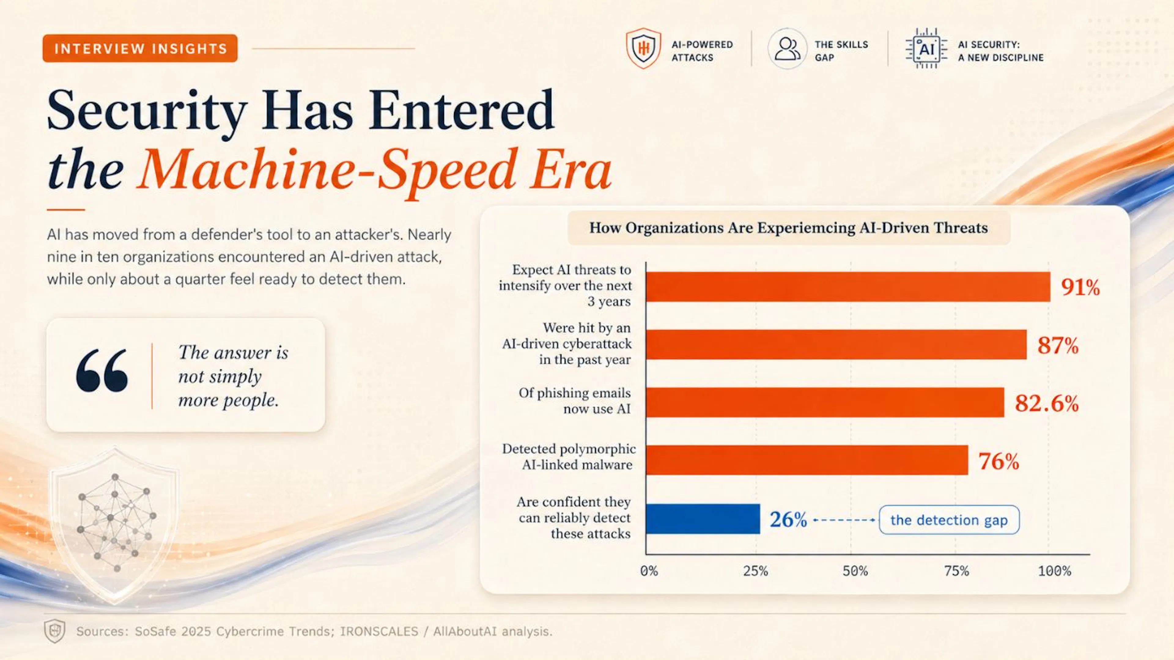 The machine-speed threat landscape — AI-driven attack prevalence vs. detection confidence